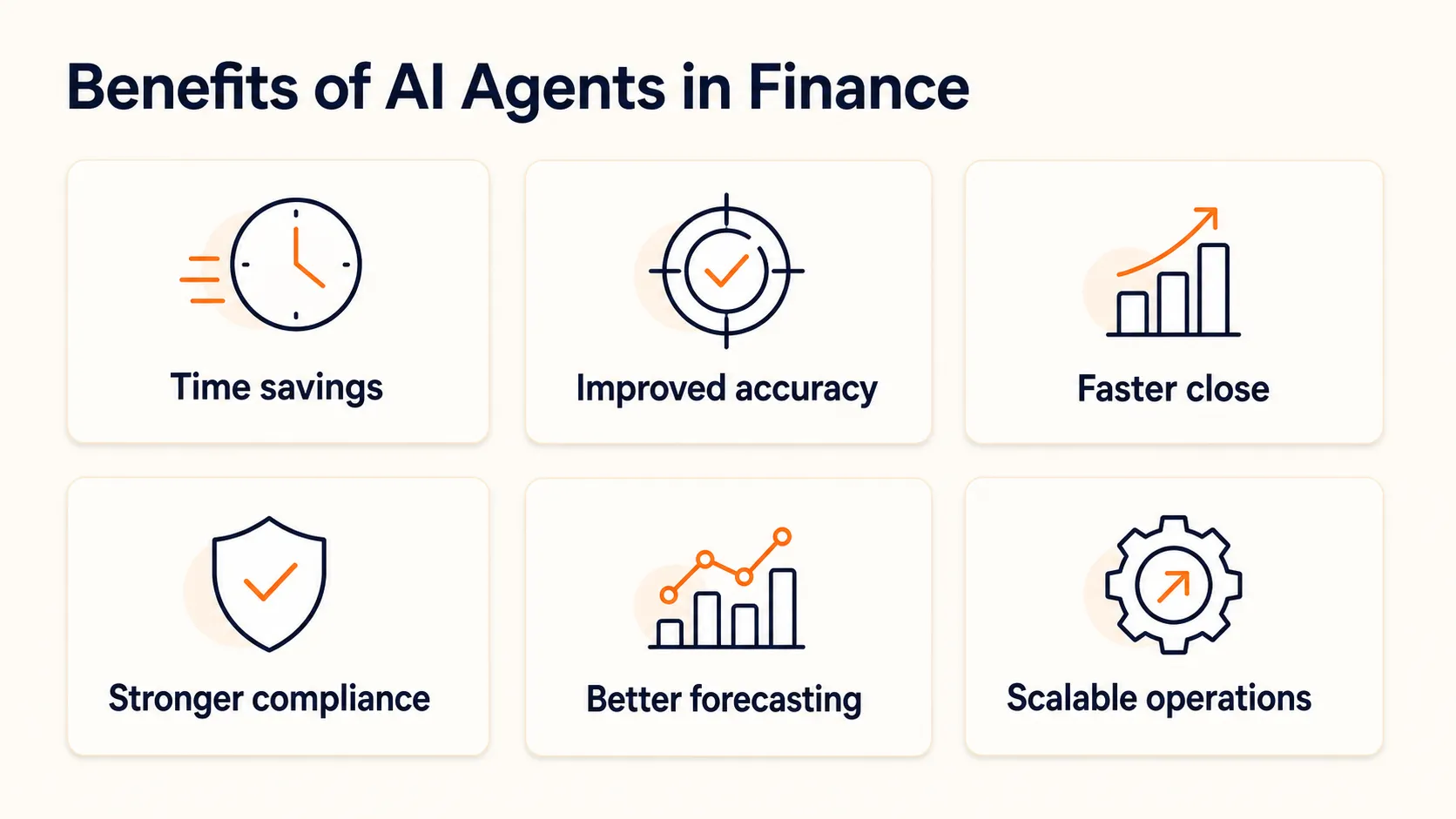 Benefits of AI Agents in Finance infographic showing time savings, improved accuracy, faster close, stronger compliance, better forecasting, and scalable operations