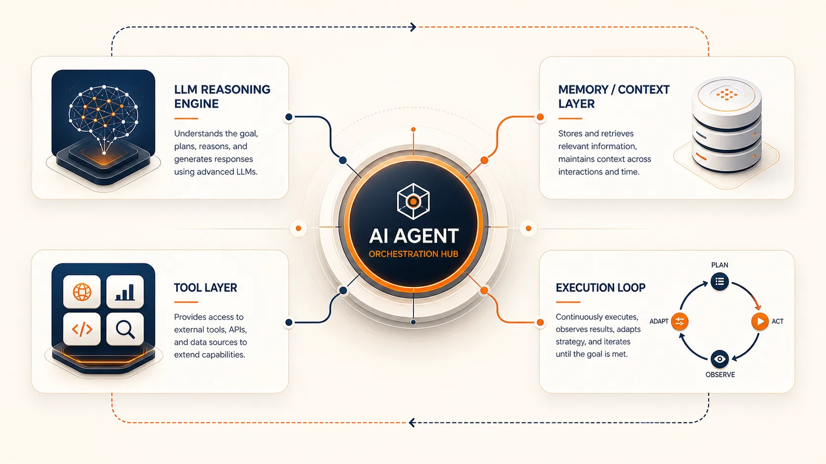 Editorial systems diagram showing the four core components of an AI agent: LLM reasoning, memory and context, external tools, and the execution loop
