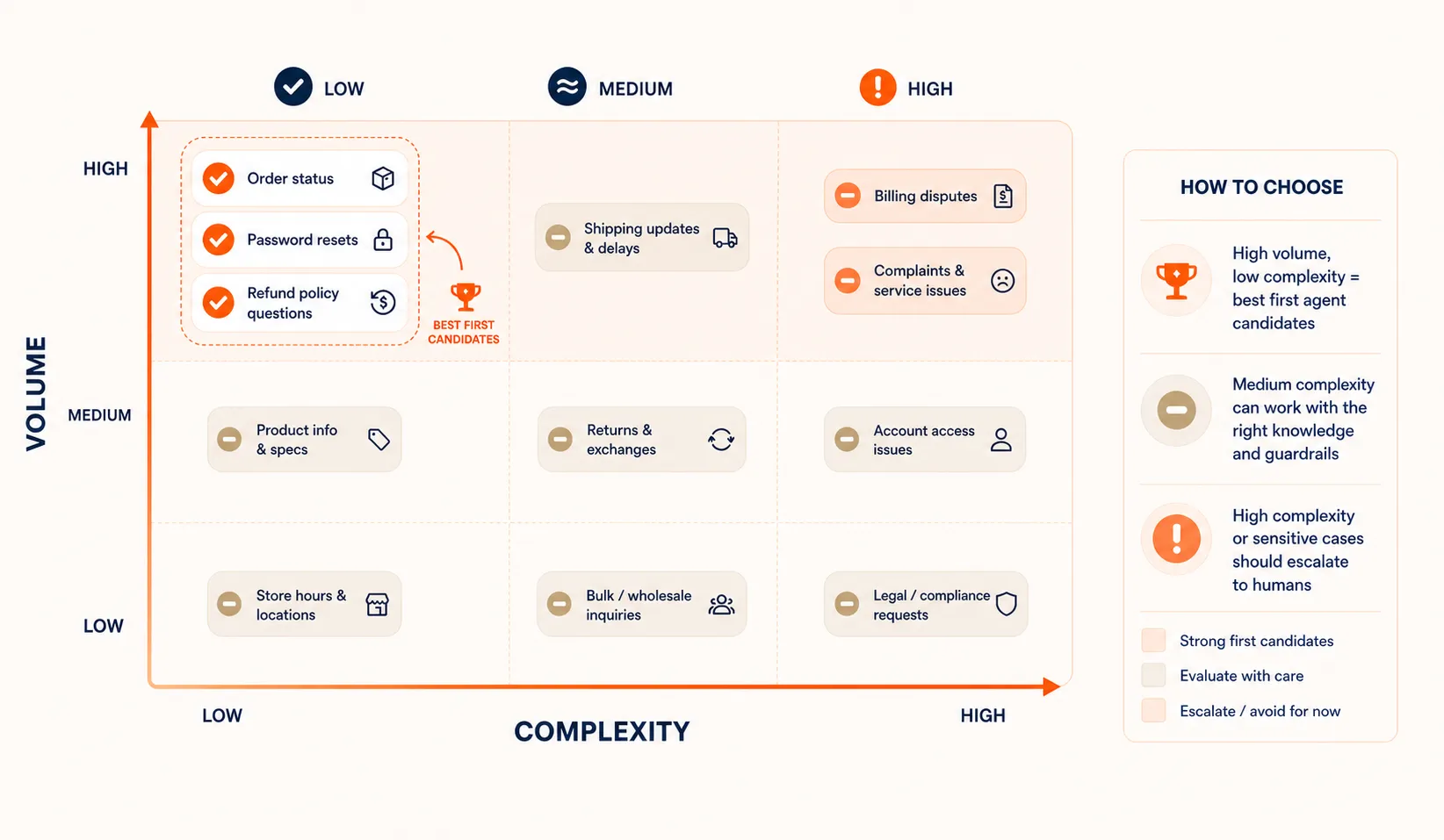 Decision matrix showing which customer support ticket types make the best first AI automation candidates based on volume and complexity