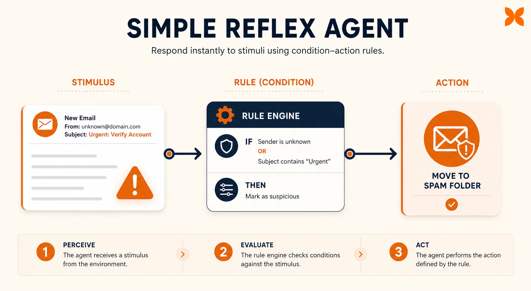Editorial systems diagram showing a simple reflex agent moving directly from an incoming signal to a fixed rule engine and immediate action, with a small Craze icon badge in the corner