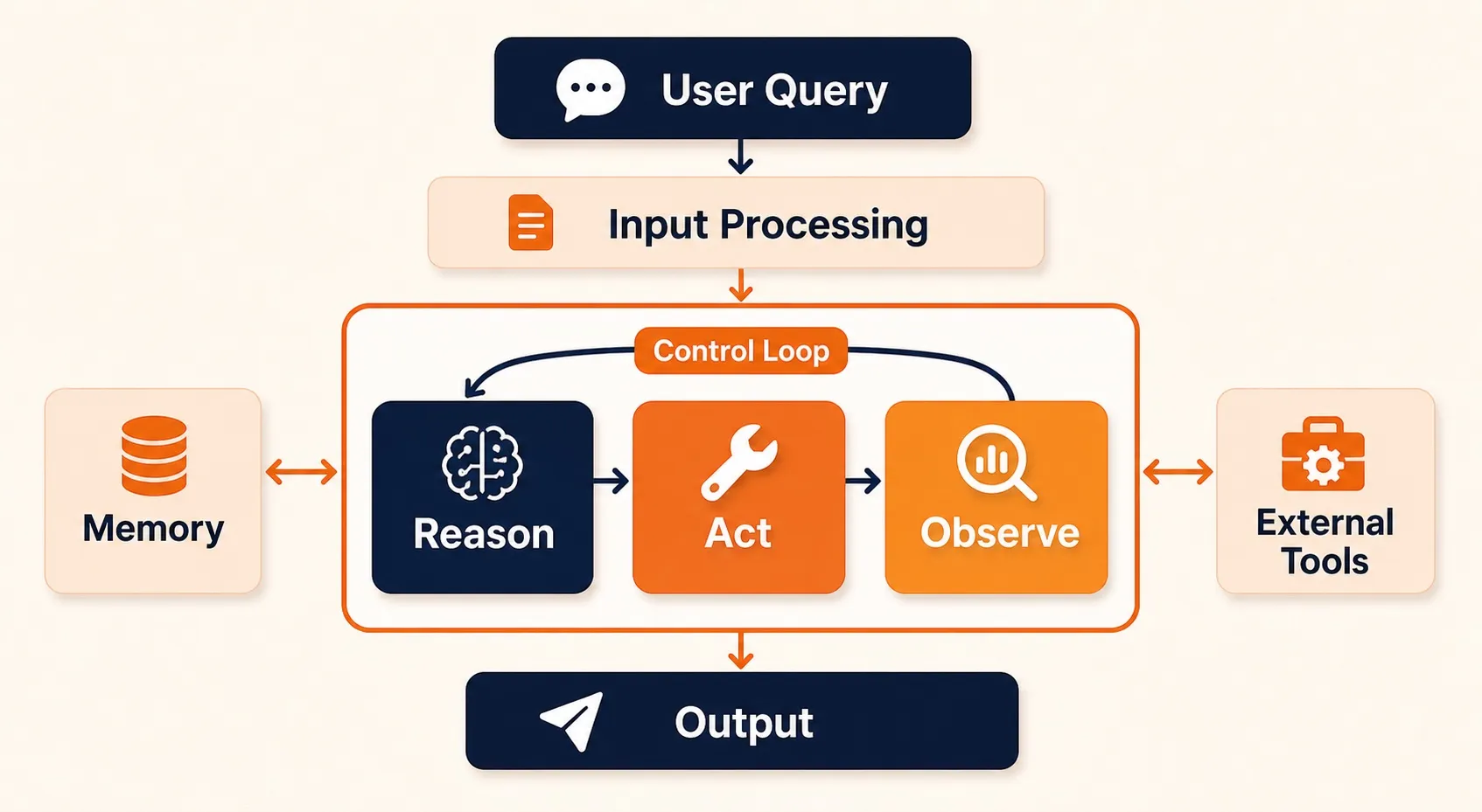 Architecture diagram showing a production AI agent control loop with user query flowing through input processing into reason, act, and observe, with memory on one side and external tools on the other