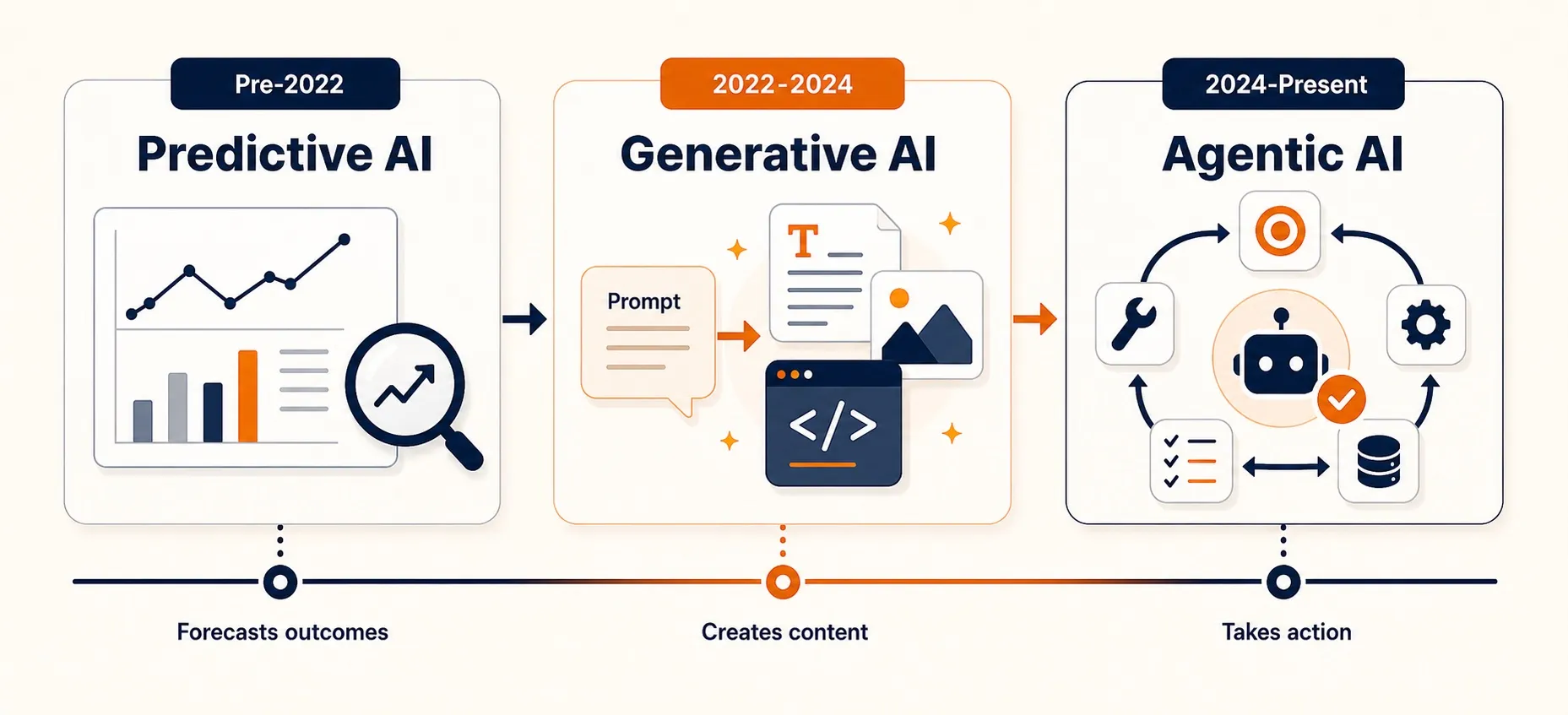 Timeline showing three AI paradigms: predictive AI (pre-2022, forecasts outcomes), generative AI (2022-2024, creates content), and agentic AI (2024-present, takes action)