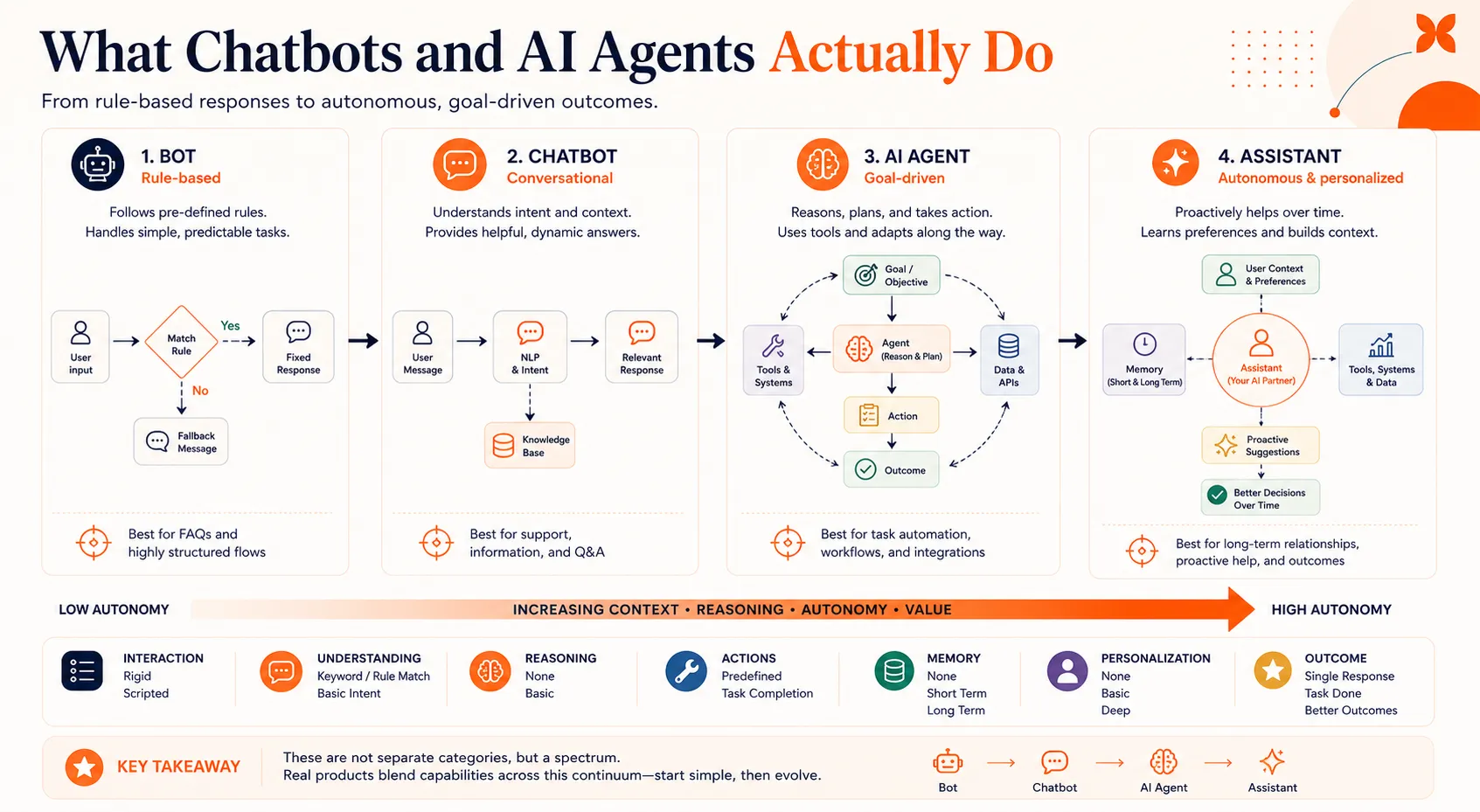 Spectrum graphic showing the progression from bot to chatbot to AI agent to assistant, with increasing autonomy, context, and action capability