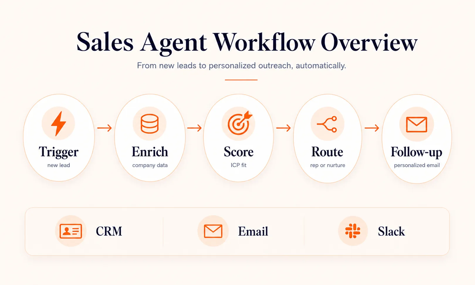 Sales agent workflow diagram showing trigger, enrichment, scoring, routing, and follow-up across CRM, email, and Slack