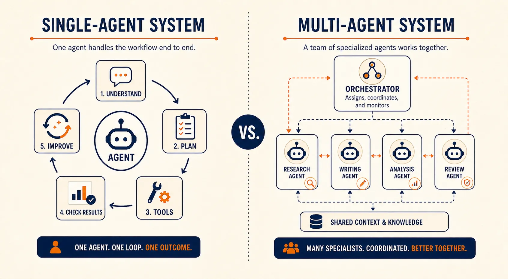 Diagram showing the architectural difference between a single-agent system with one reasoning loop and a multi-agent system with specialized agents coordinated by an orchestrator