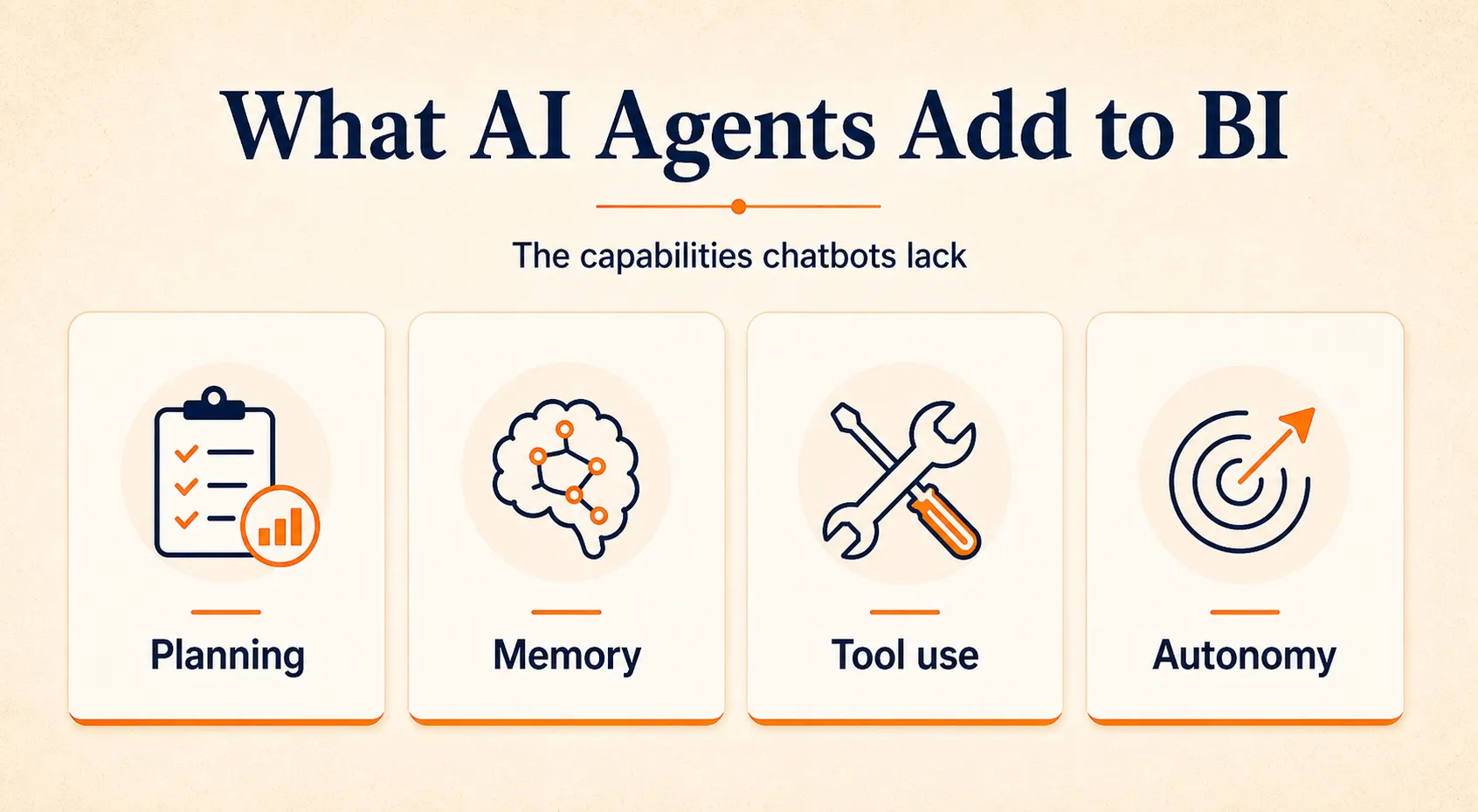 Four-card infographic showing the BI capabilities chatbots lack: planning, memory, tool use, and autonomy