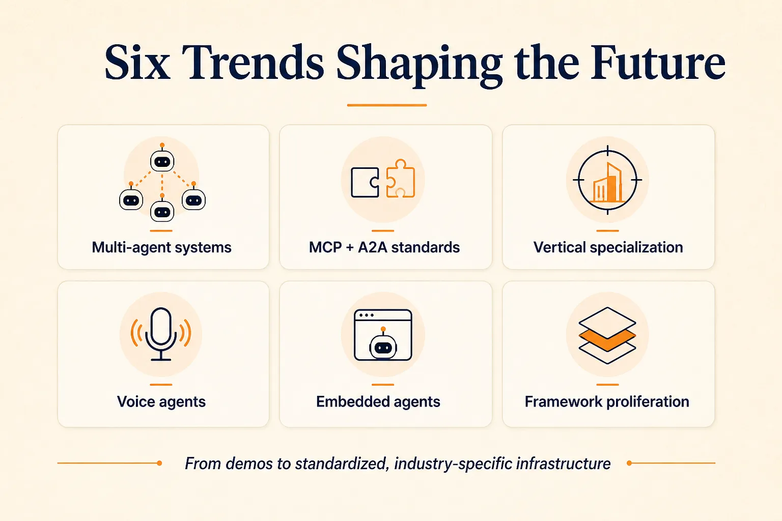 Six-card infographic showing the major trends shaping the future of AI agents, including multi-agent systems, MCP and A2A standards, vertical specialization, voice agents, embedded agents, and framework proliferation