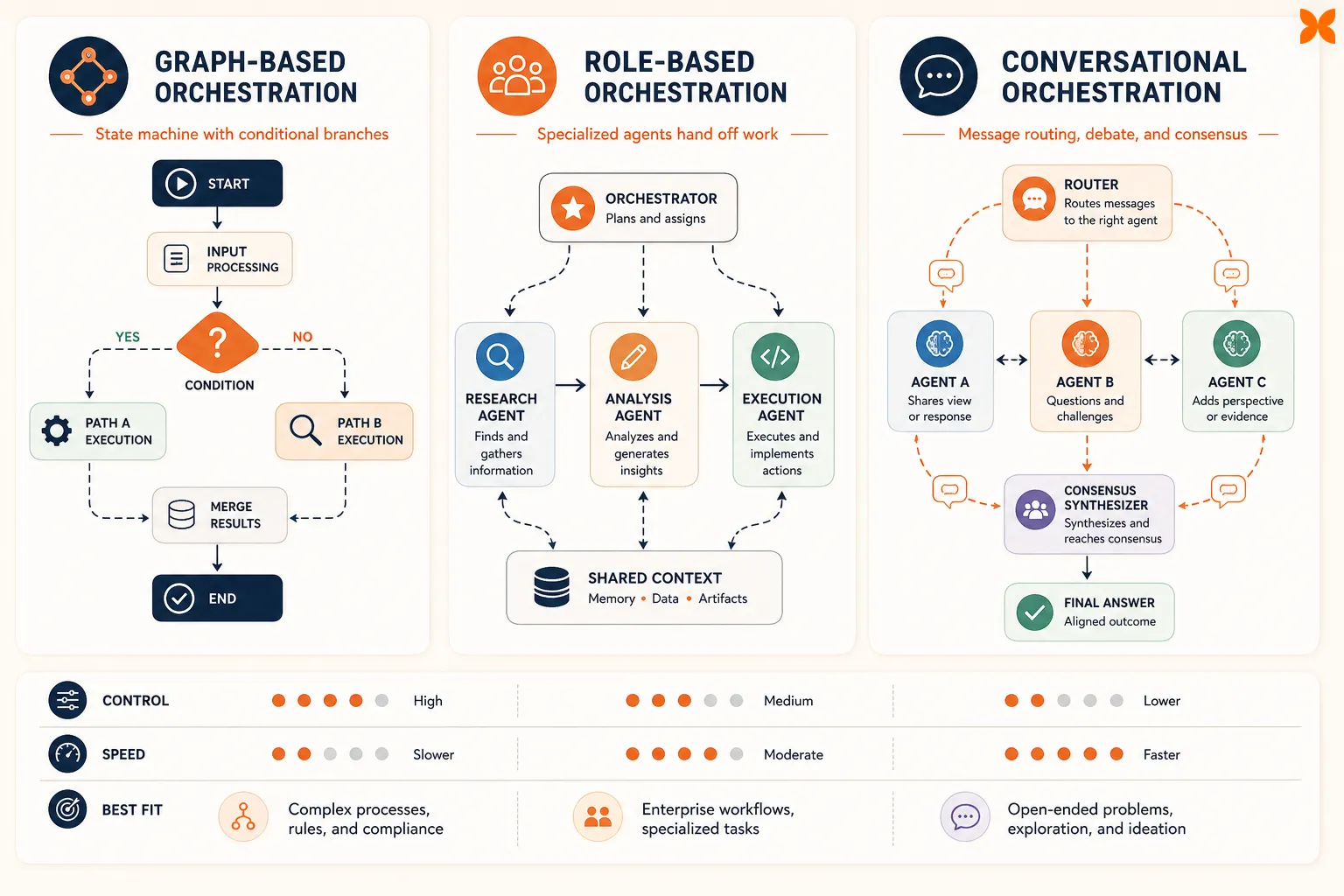Editorial comparison graphic showing graph-based, role-based, and conversational orchestration styles in agentic AI frameworks