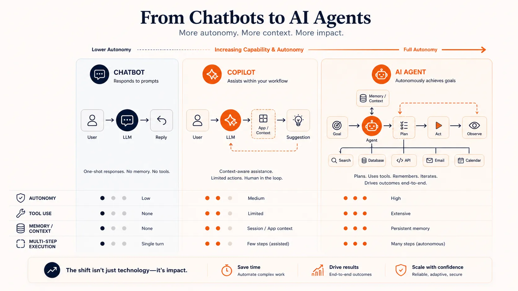 Comparison graphic showing the progression from chatbot to copilot to AI agent, with increasing autonomy, tool use, memory, and multi-step execution