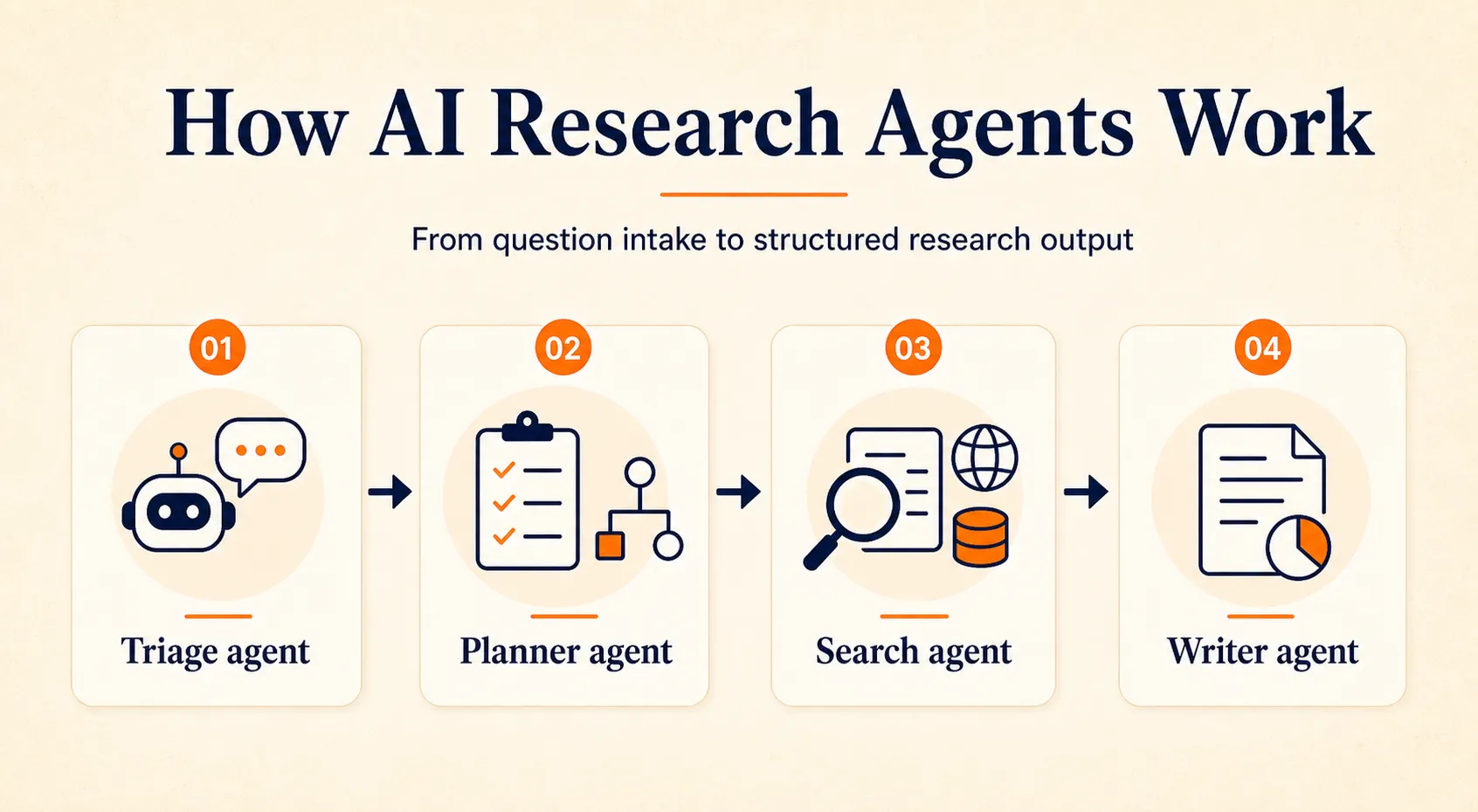 Four-stage AI research agent pipeline showing triage, planning, search, and writing from question intake to structured output
