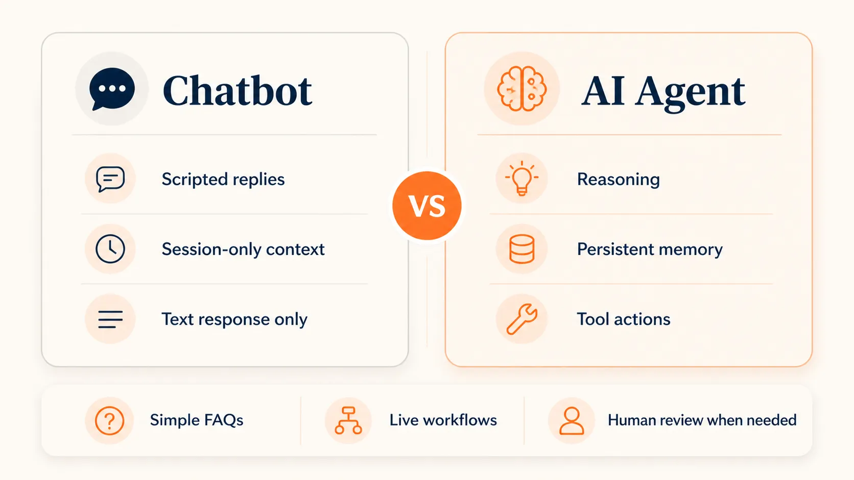 Professional infographic comparing traditional chatbots with conversational AI agents across retrieval, reasoning, memory, integrations, and best-fit use cases