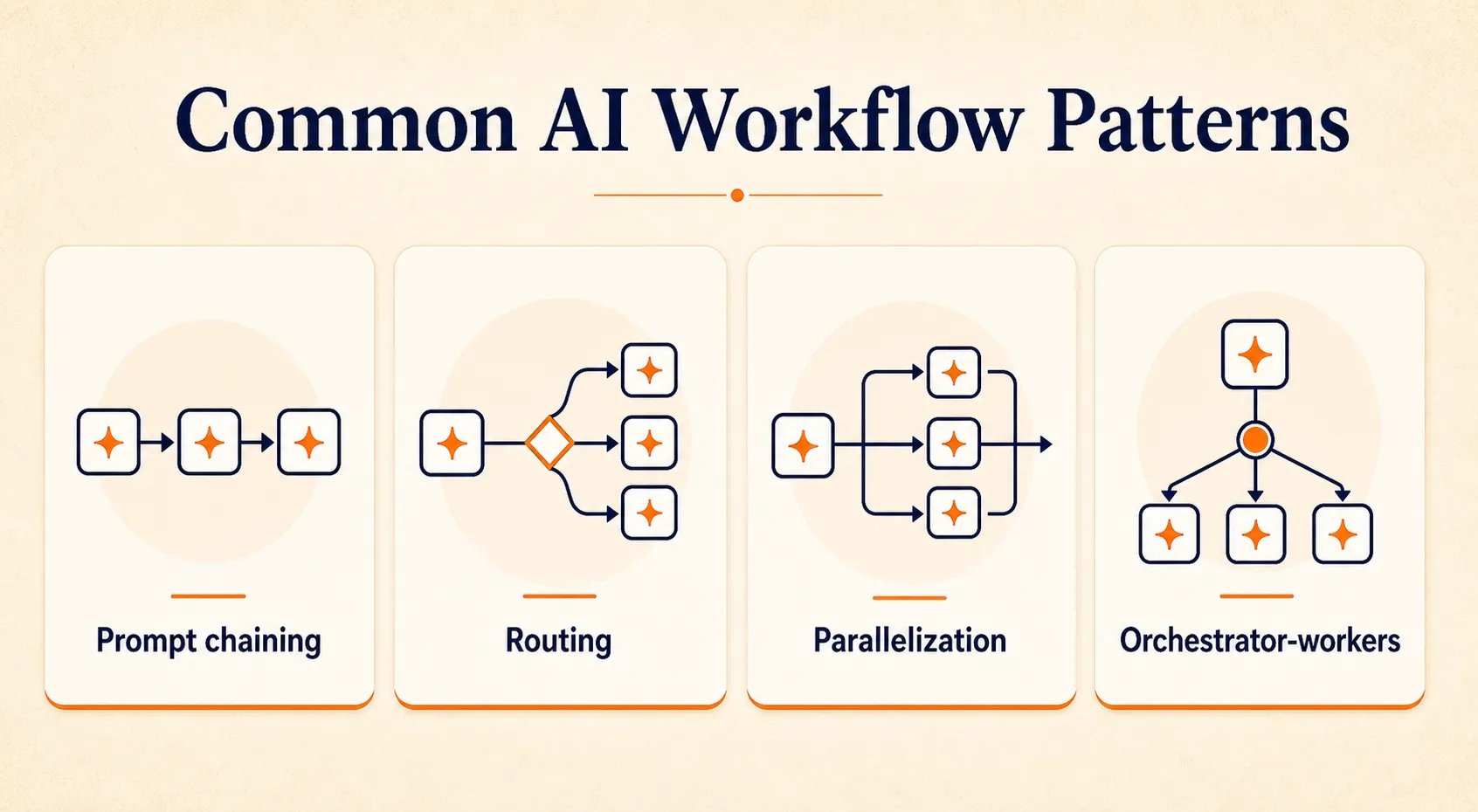 Four workflow pattern cards showing prompt chaining, routing, parallelization, and orchestrator-workers