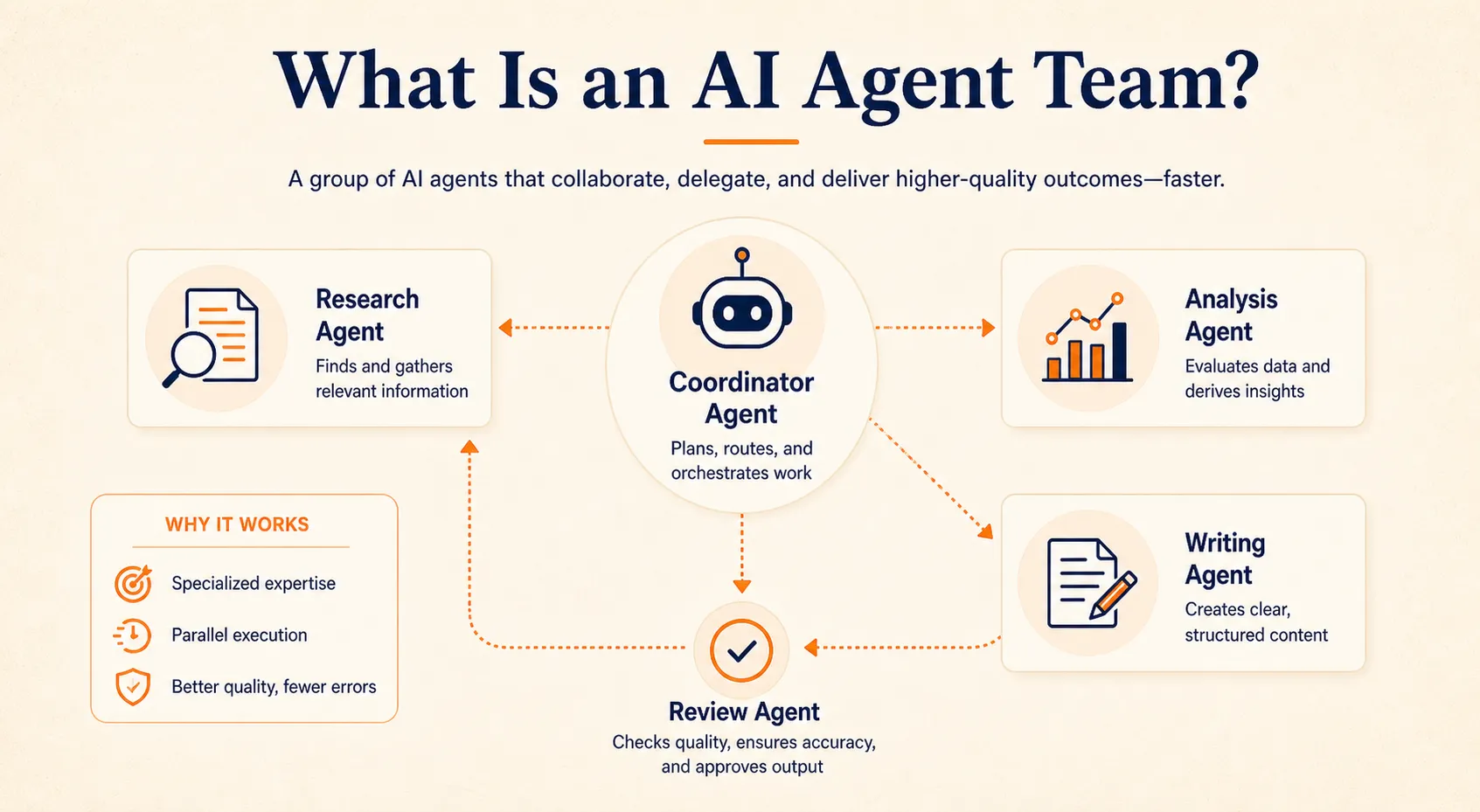 AI agent team diagram with a coordinator routing work to research, analysis, and writing specialists, plus a review checkpoint