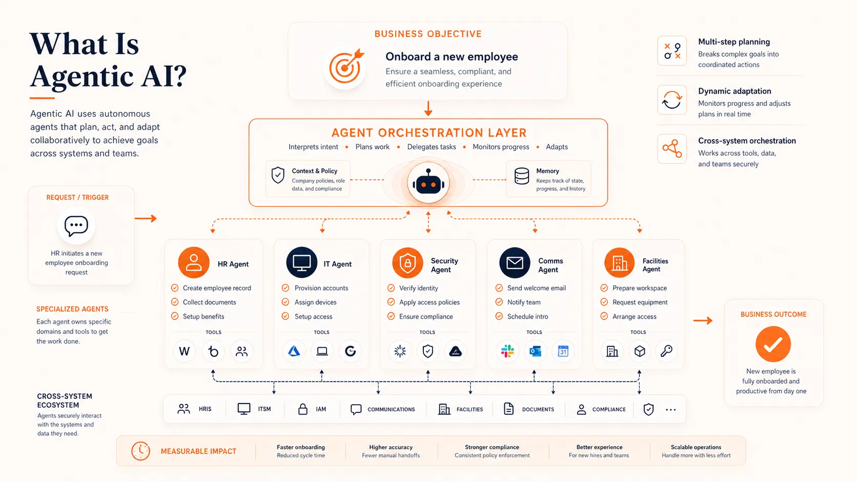 Architecture graphic showing agentic AI coordinating a multi-step employee onboarding workflow across HR, IT, security, communications, and facilities agents