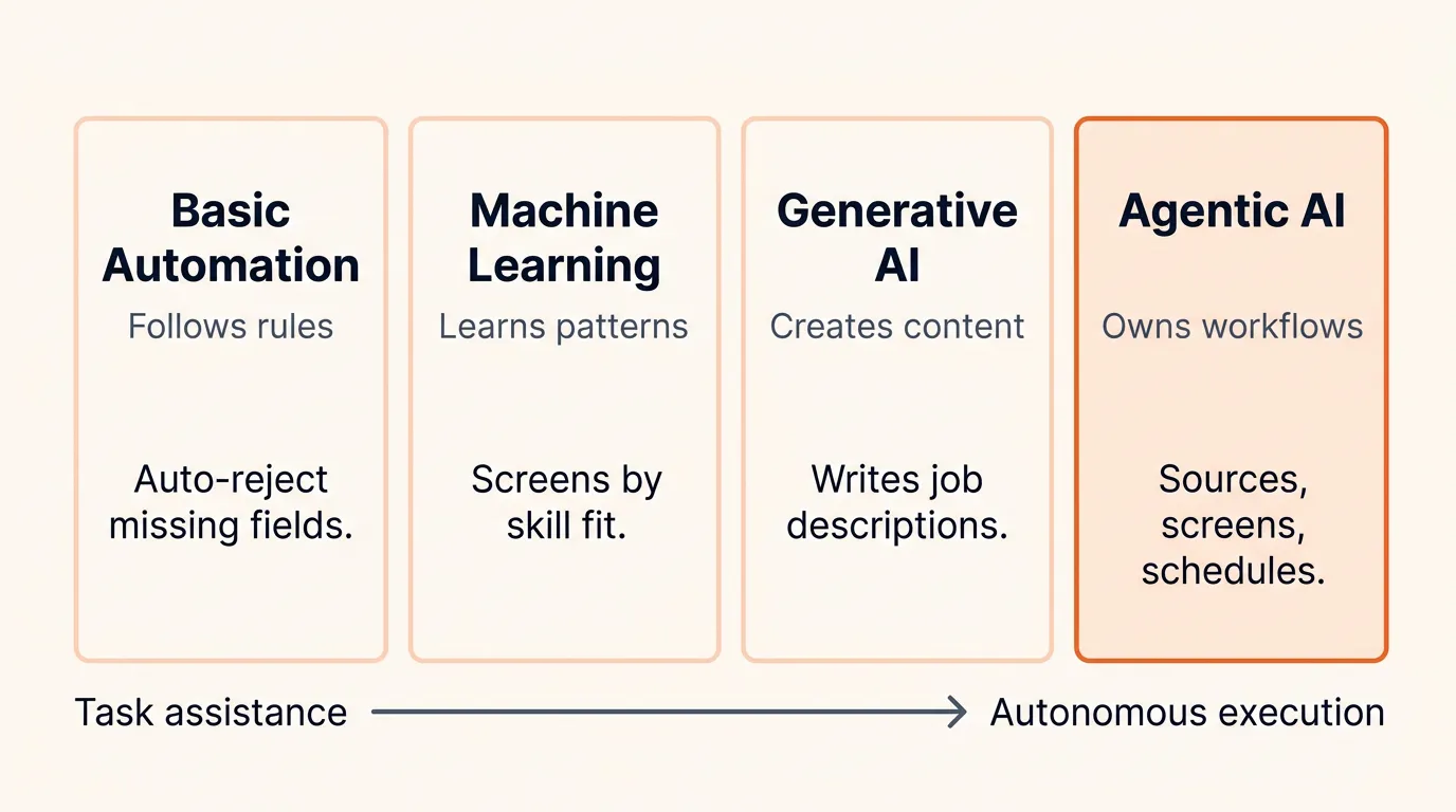 Four levels of AI in recruiting, from basic automation that follows rules to agentic AI that owns full workflows like sourcing, screening, and scheduling autonomously
