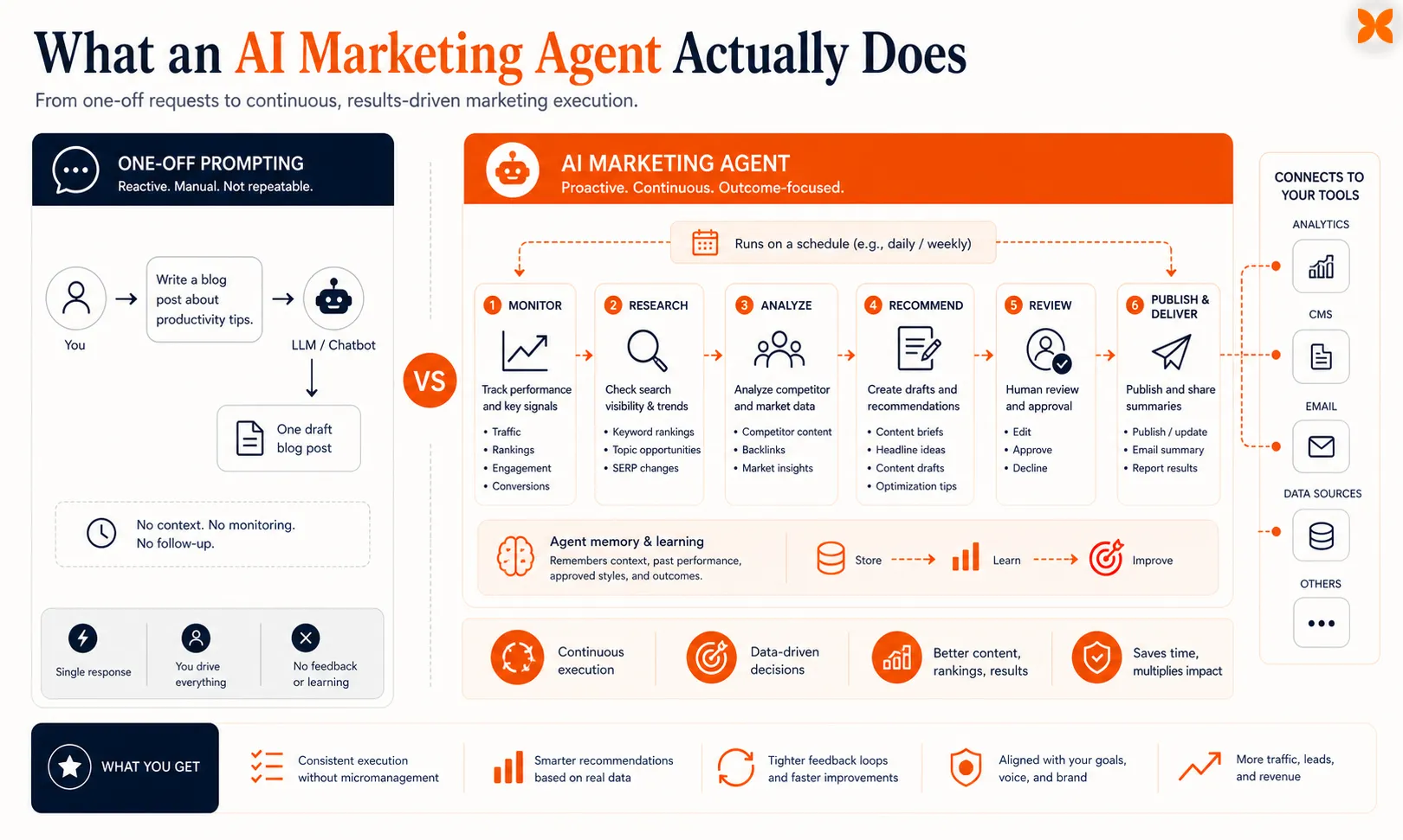 Comparison graphic showing one-off prompting versus an AI marketing agent running a repeatable workflow across analytics, research, drafting, review, and publishing