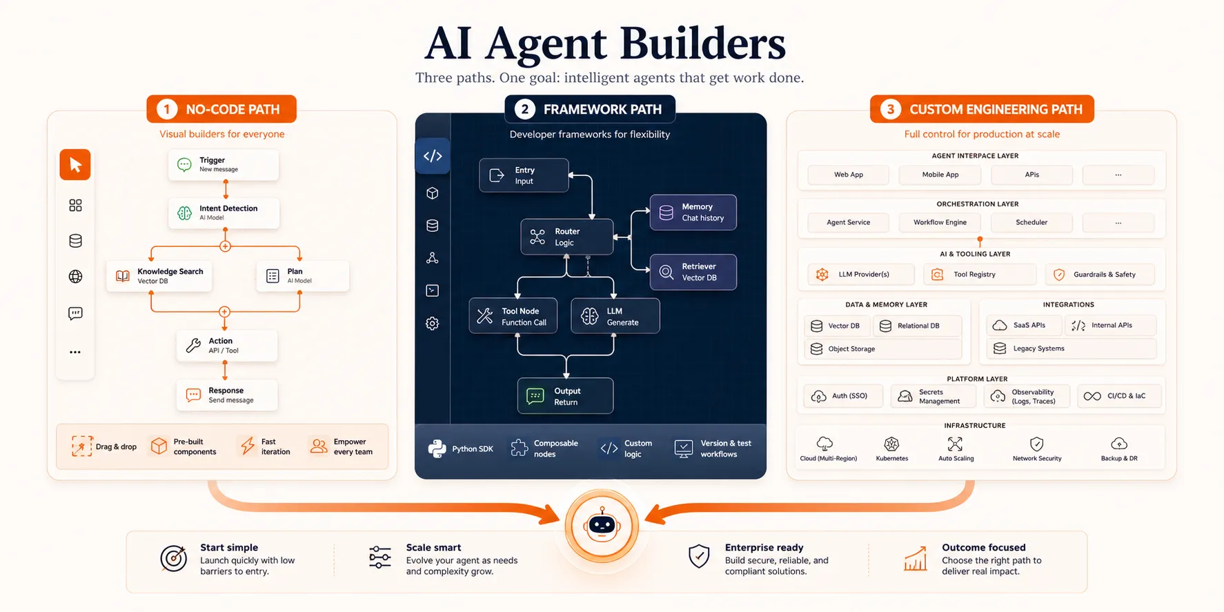 Editorial comparison graphic showing three AI agent builder paths: a no-code workflow canvas, a developer framework graph, and a custom engineering architecture stack
