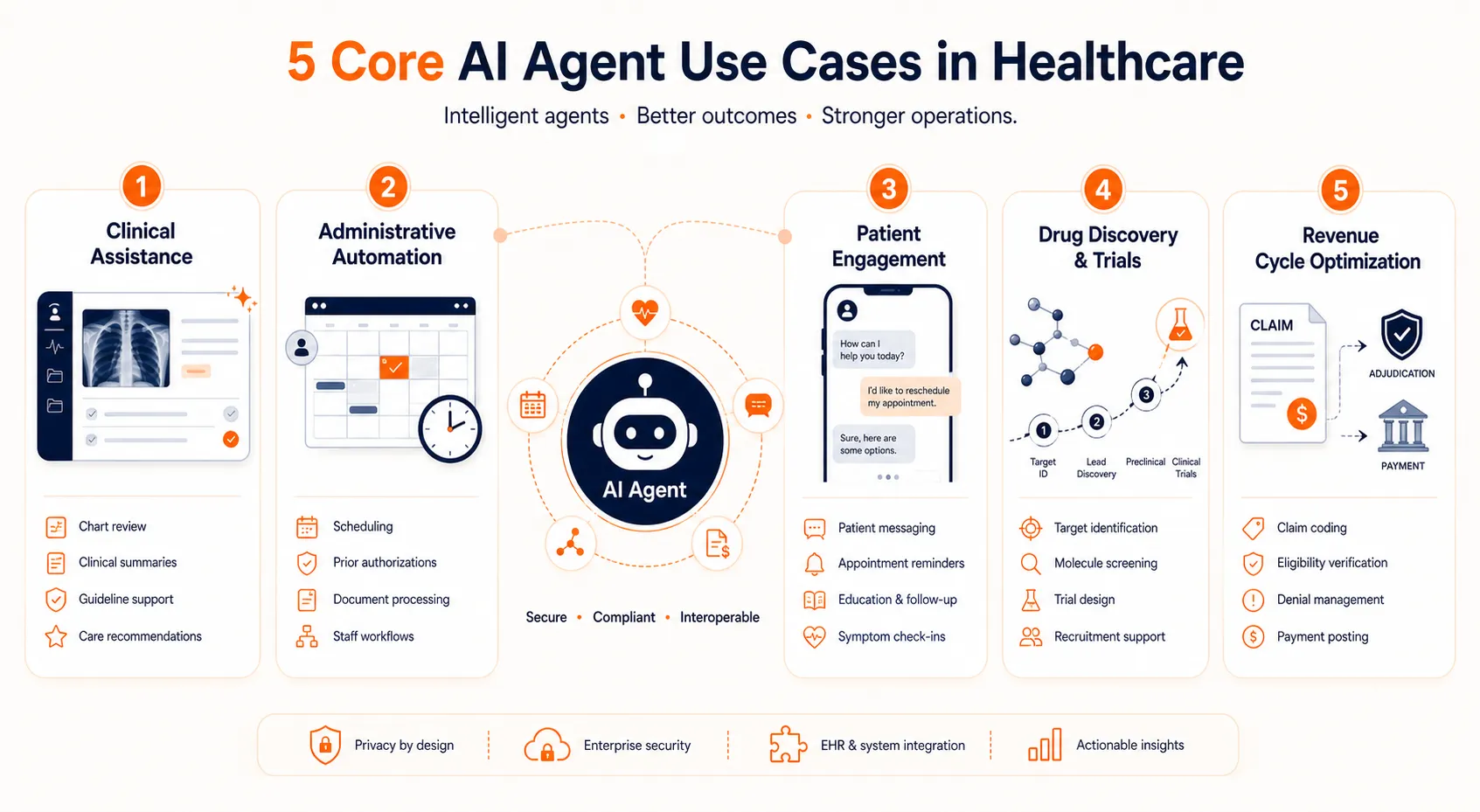 Infographic showing five core healthcare AI agent use cases across clinical assistance, administrative automation, patient engagement, drug discovery, and revenue cycle optimization