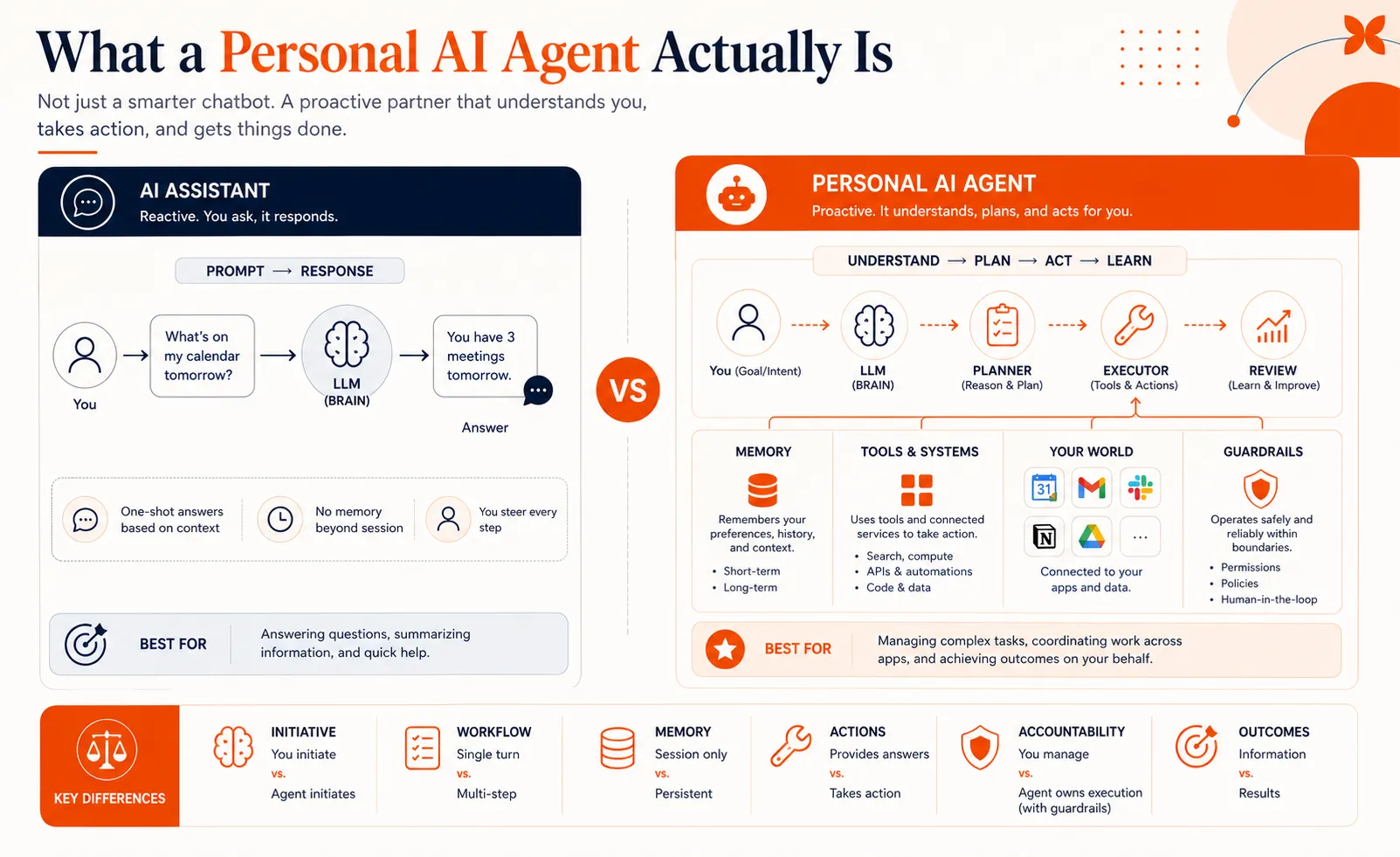 Comparison graphic showing a reactive AI assistant versus a proactive personal AI agent with memory, tools, and guardrails