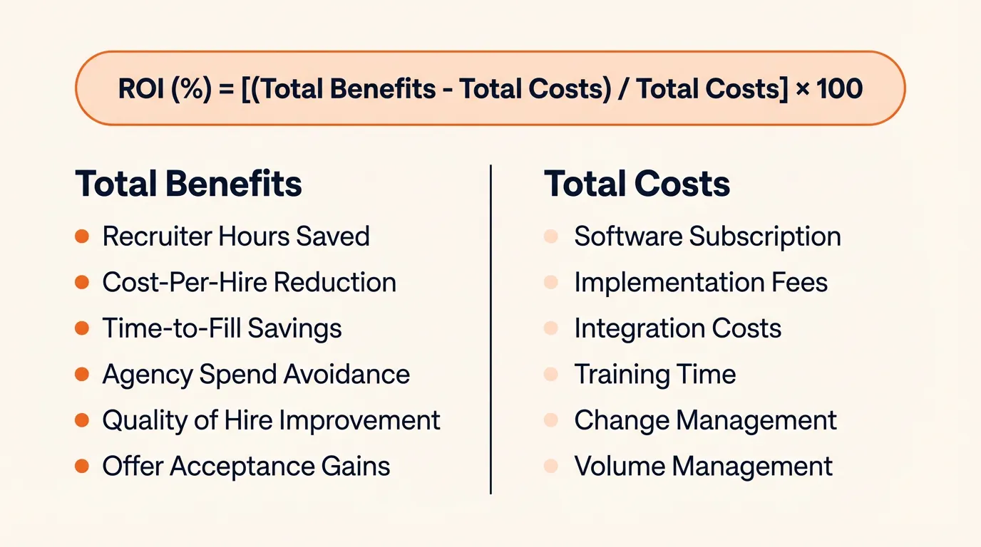Two-column breakdown of AI recruiting ROI formula showing six benefit categories on the left and six cost categories on the right, with the ROI percentage formula centered above
