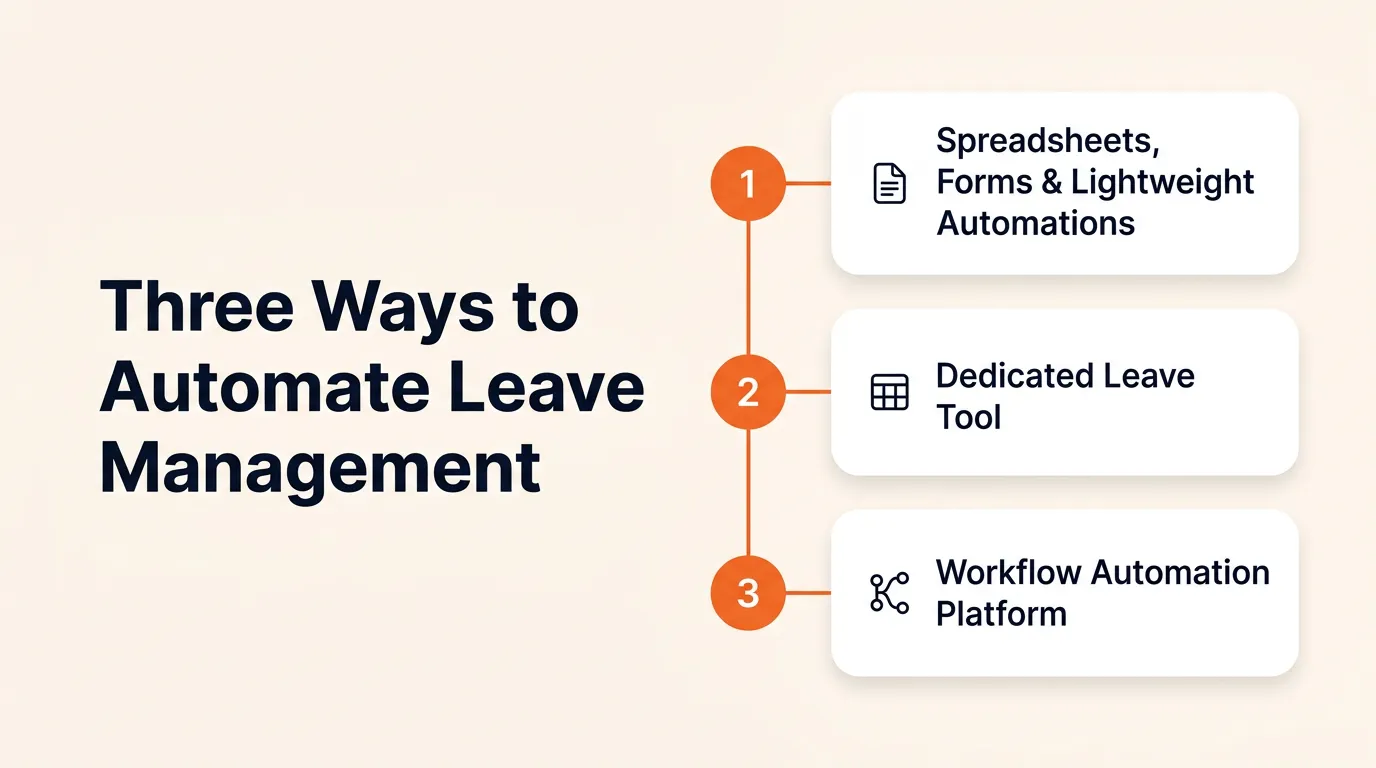 Three ways to automate leave management: lightweight tools, dedicated apps, and workflow automation platforms