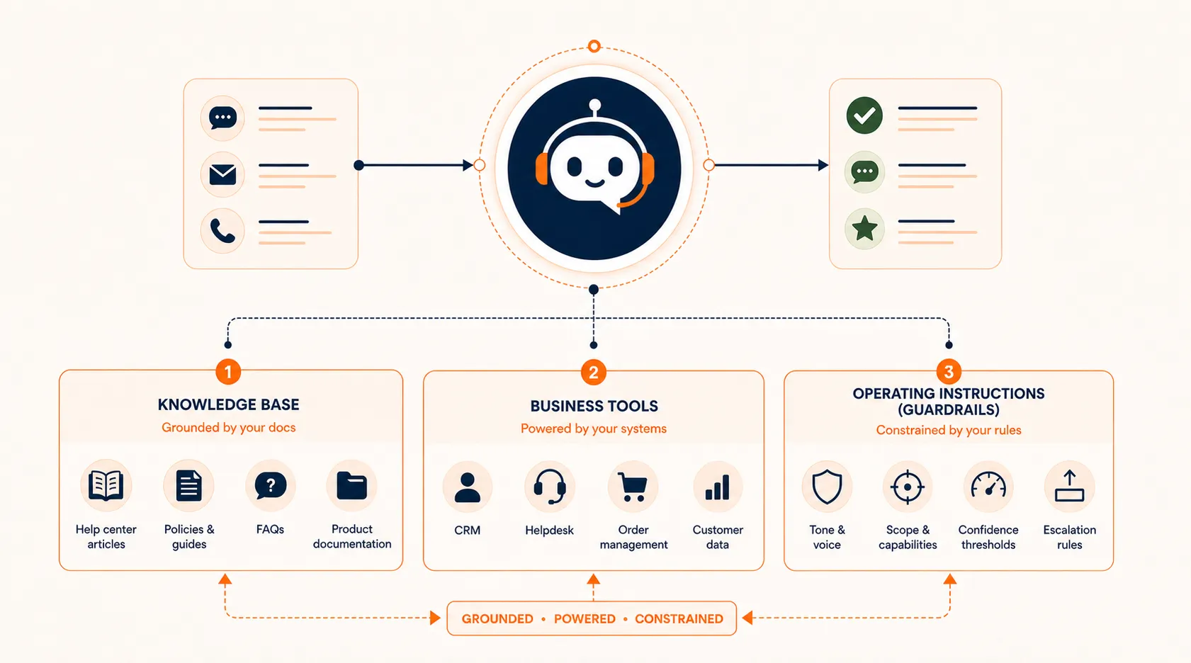 Architecture diagram showing a customer support AI agent grounded by its knowledge base, powered by business tools, and constrained by operating instructions and escalation guardrails