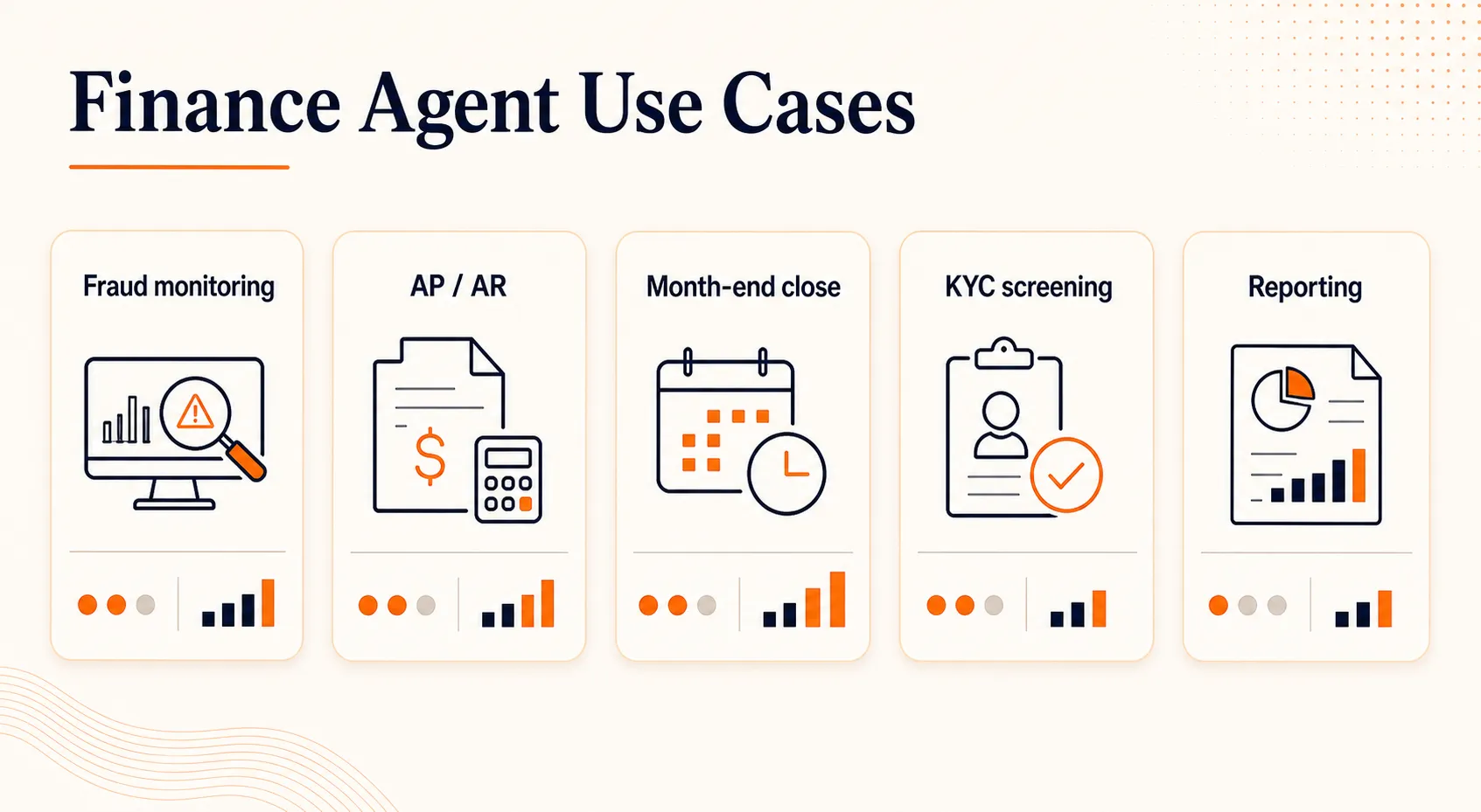 Finance Agent Use Cases infographic showing fraud monitoring, AP AR, month-end close, KYC screening, and reporting cards