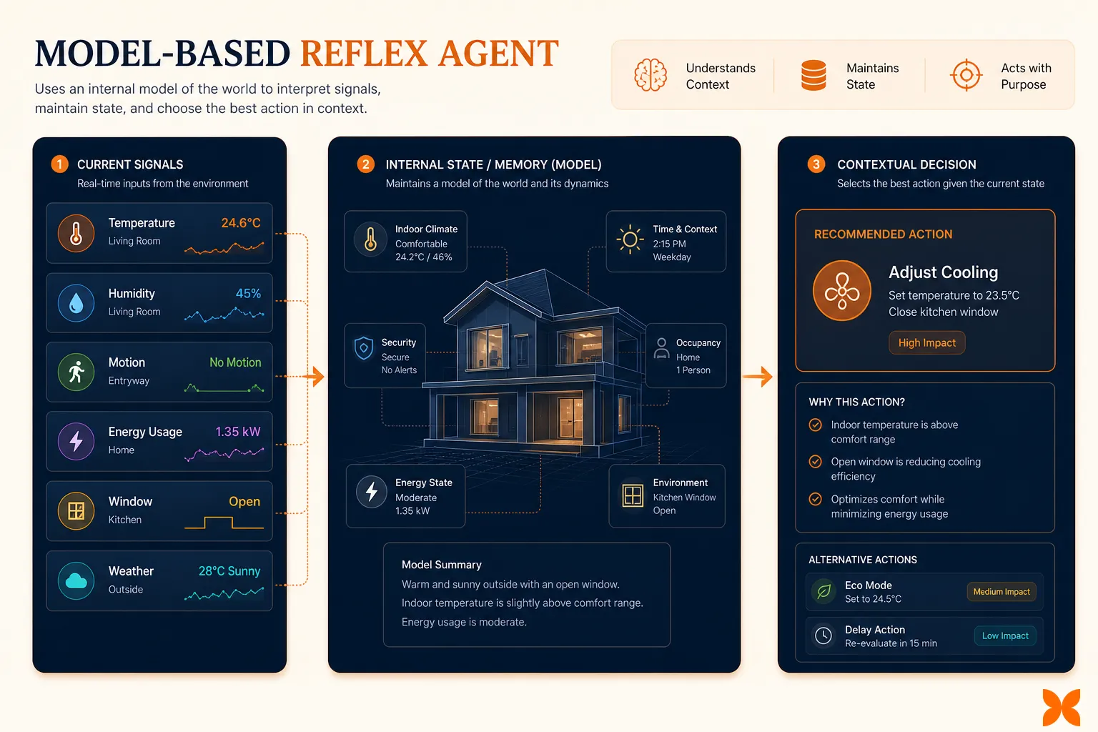 Context-aware systems graphic showing a model-based reflex agent combining live signals with internal state and memory before choosing an action, with a small Craze icon badge in the corner