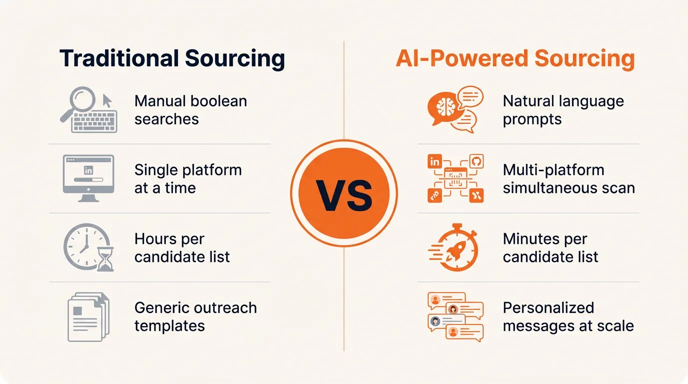 Comparison graphic showing traditional sourcing versus AI-powered sourcing across four dimensions: search method, platform scope, speed, and outreach personalization