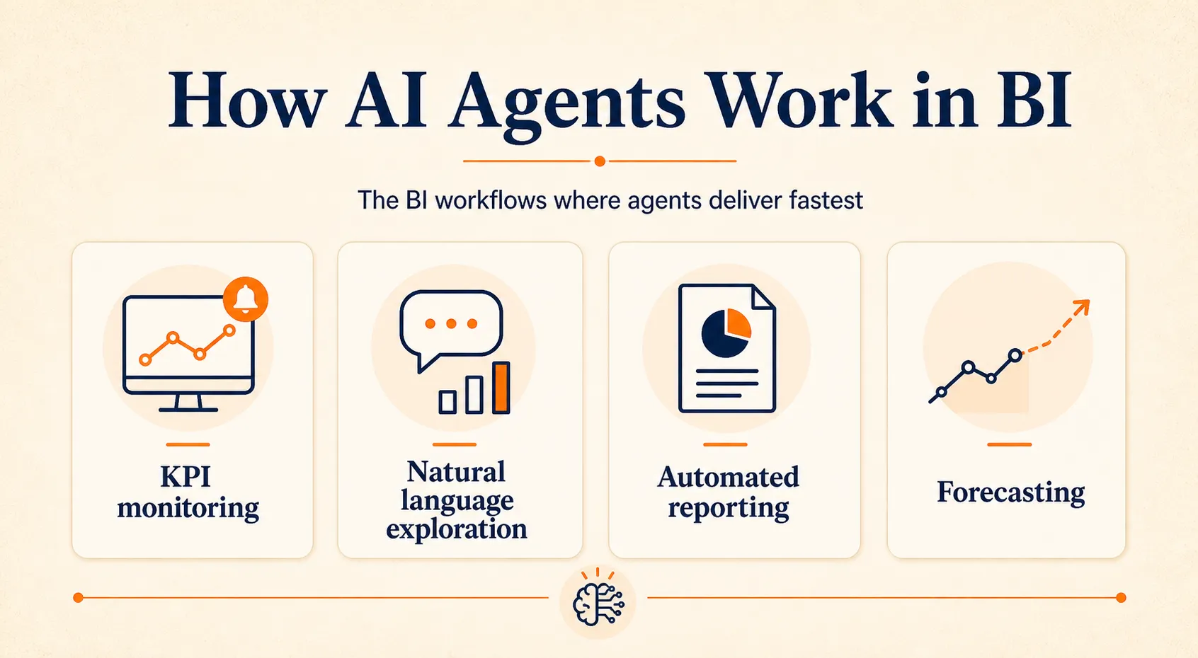 Four BI use-case cards showing KPI monitoring, natural language exploration, automated reporting, and forecasting