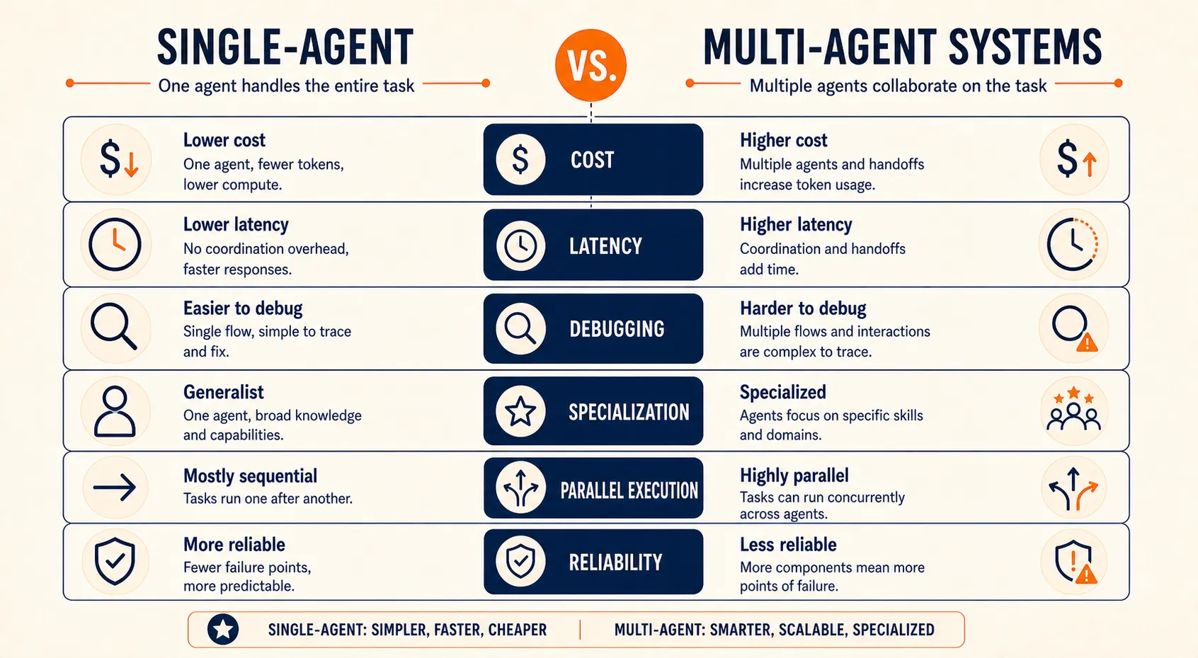 Comparison table visualization showing single-agent advantages in cost and simplicity versus multi-agent advantages in specialization and parallelism