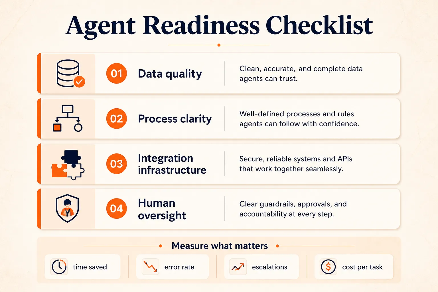 Agent readiness checklist with four core pillars: data quality, process clarity, integration infrastructure, and human oversight, plus the metrics that matter