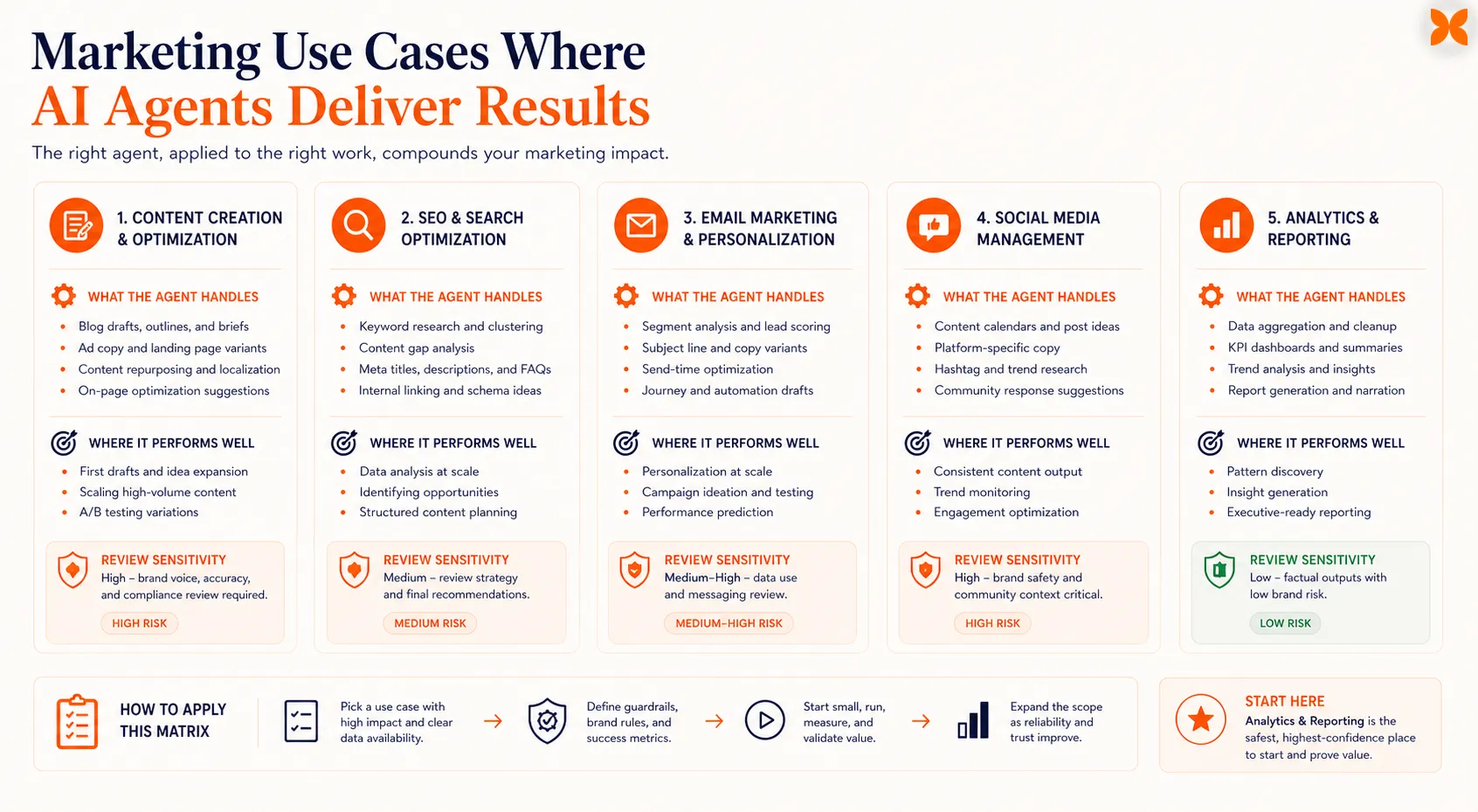 Use-case matrix showing where AI marketing agents deliver results across content, SEO, email, social, and analytics, with different review sensitivities