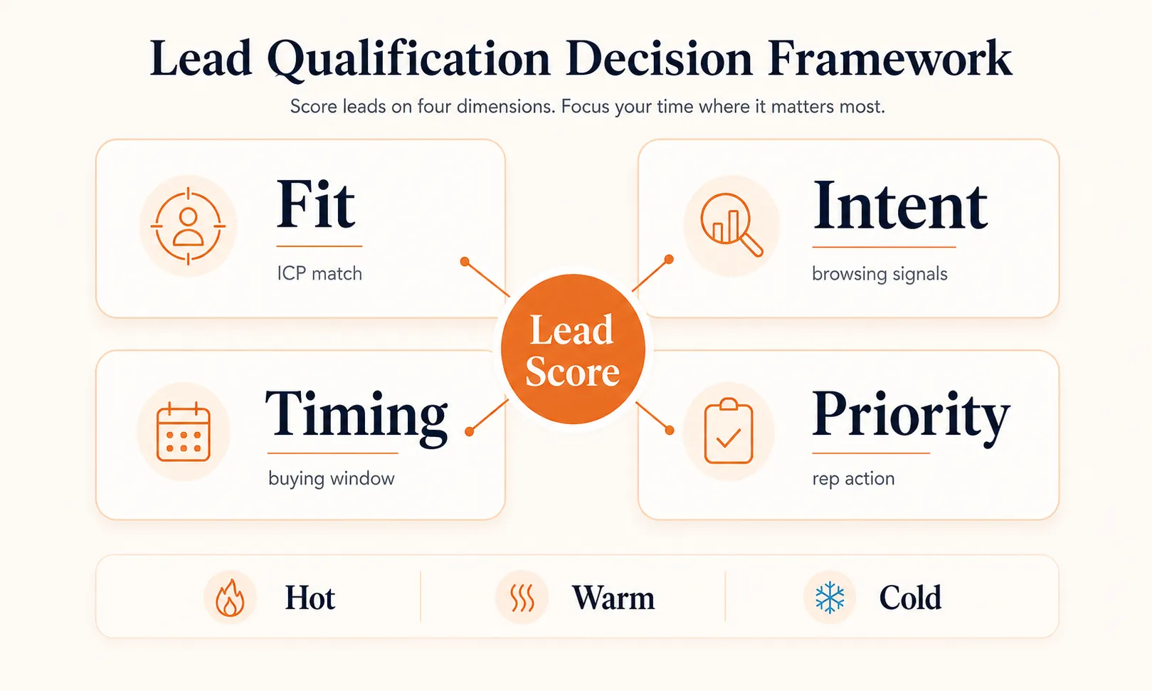 Lead qualification framework showing fit, intent, timing, and priority converging into a single lead score