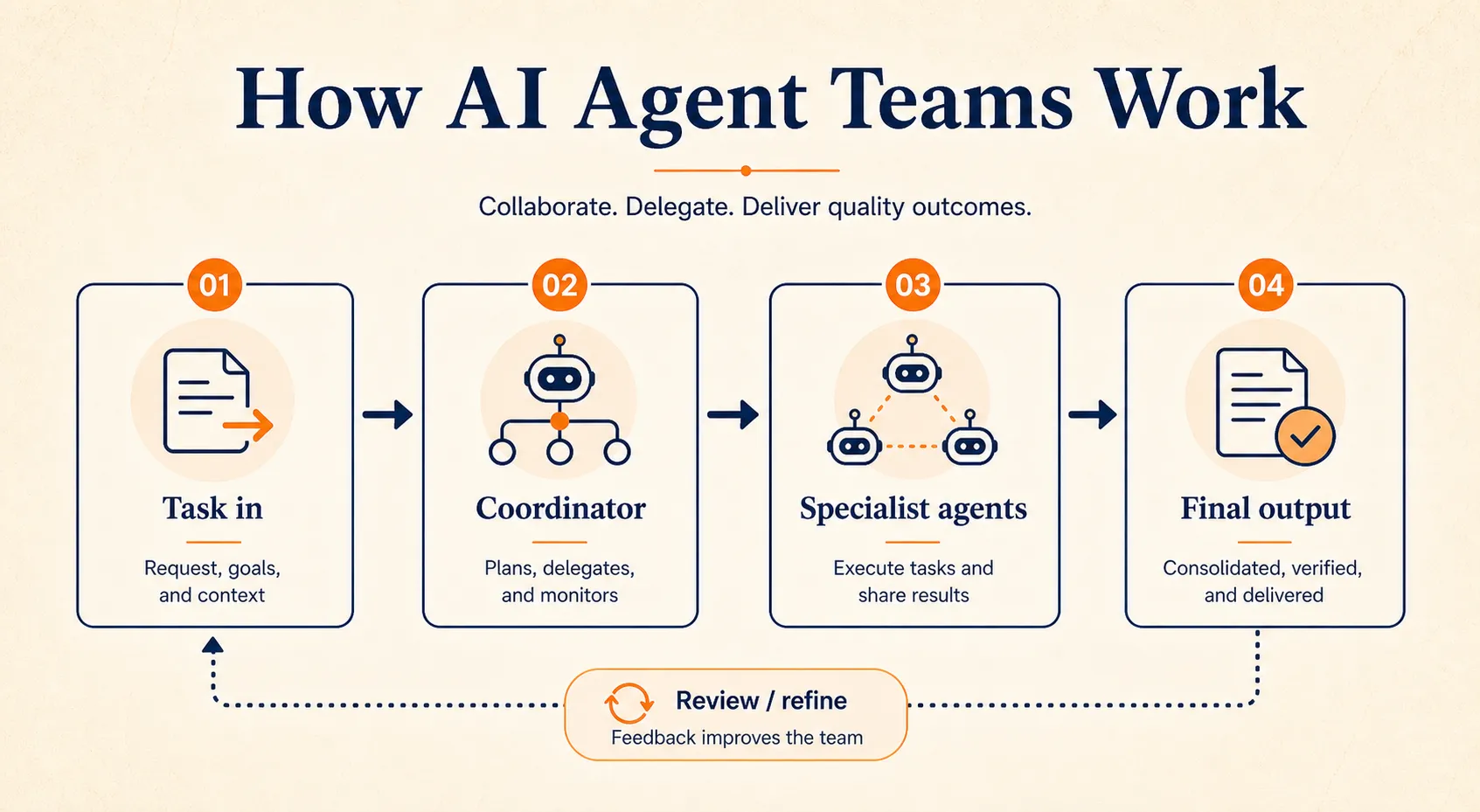 Workflow diagram showing an AI agent team moving from task in to coordinator, specialist agents, final output, and review loop
