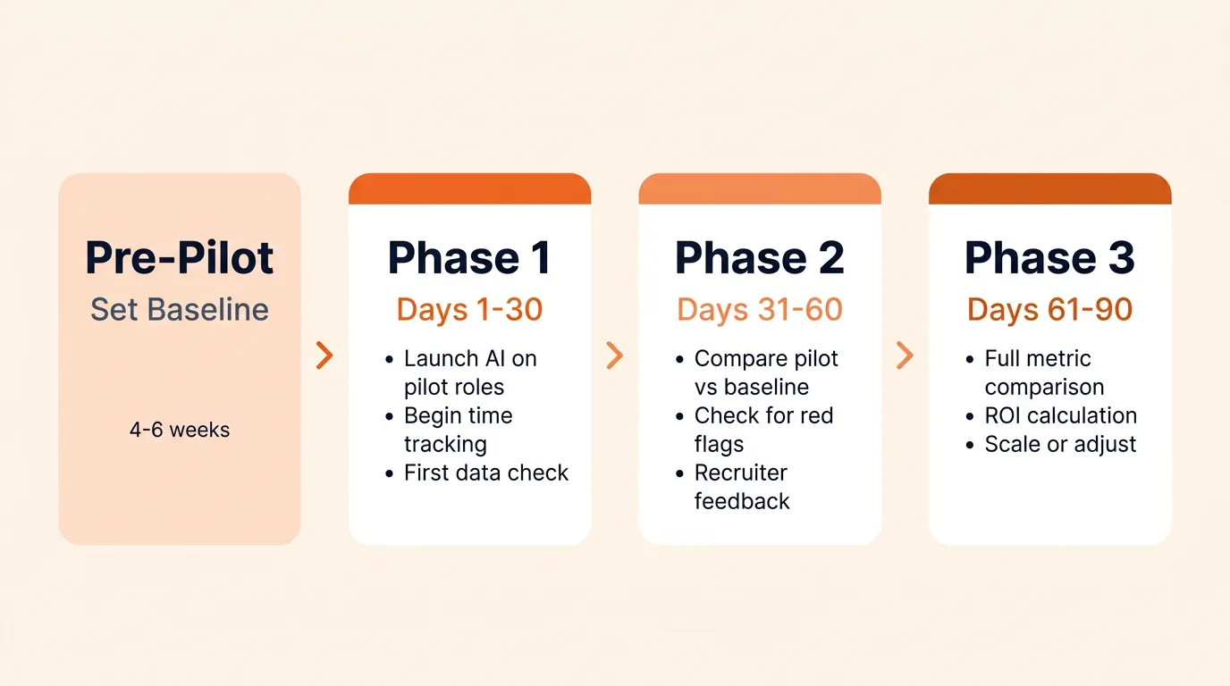Horizontal timeline showing the 90-day AI recruiting pilot framework with pre-pilot baseline, followed by three 30-day phases for deployment, measurement, and validation