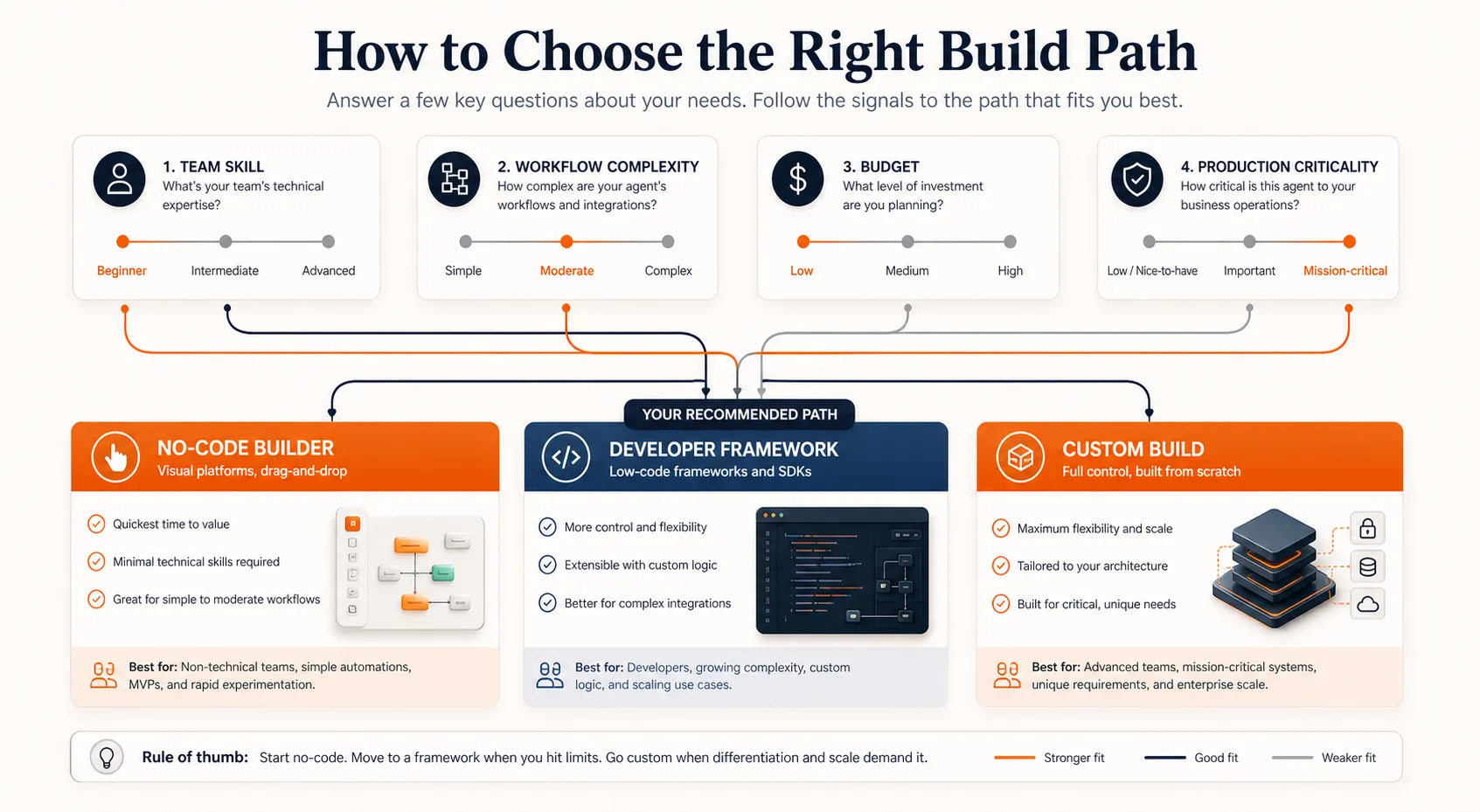 Decision graphic showing how team skill, workflow complexity, budget, and production criticality route teams toward a no-code builder, developer framework, or custom build path