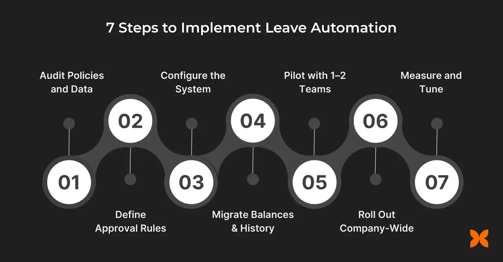 7 steps to implement leave automation in 30 days