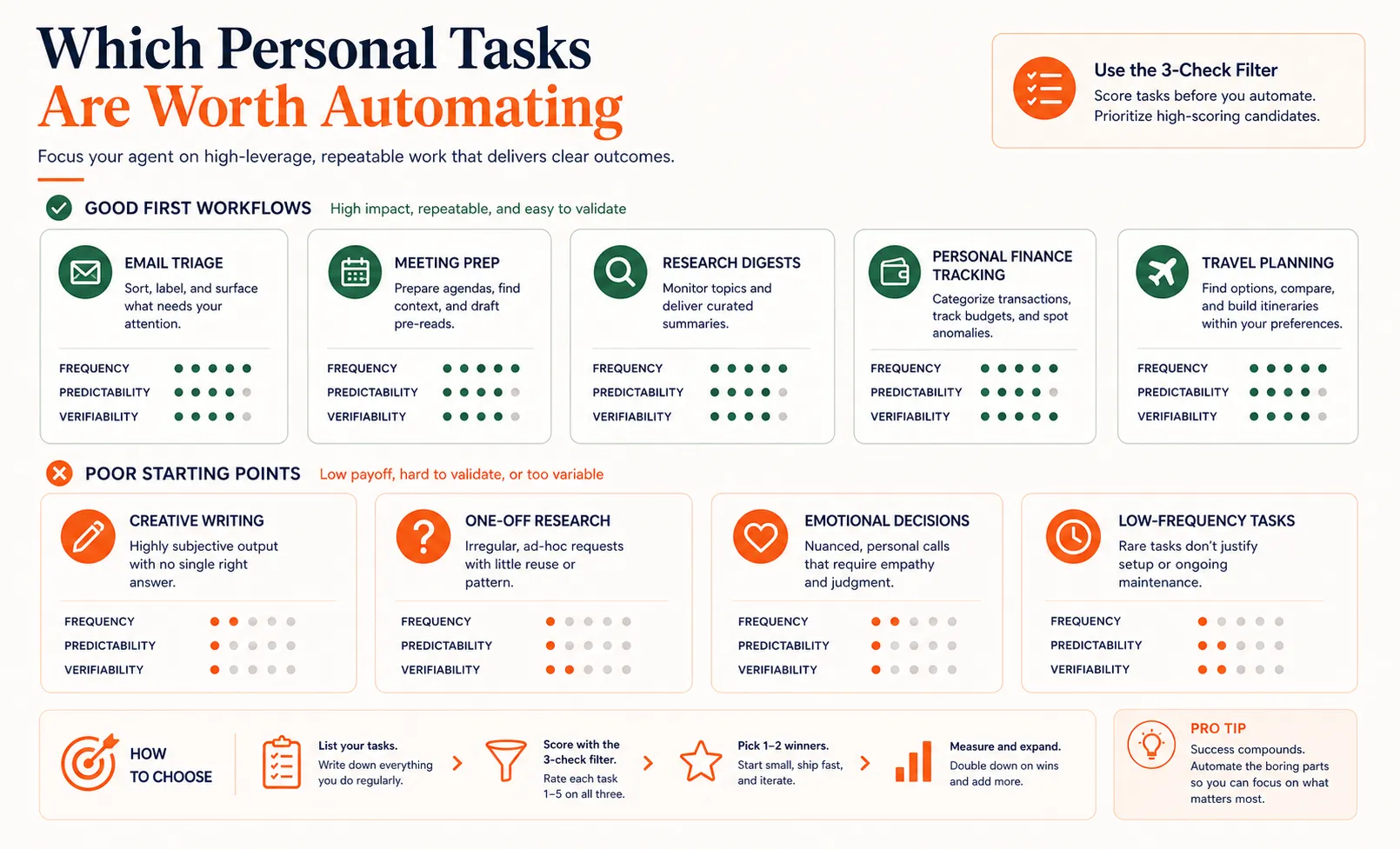 Task-selection scorecard showing which personal workflows are good first automation candidates and which are poor starting points