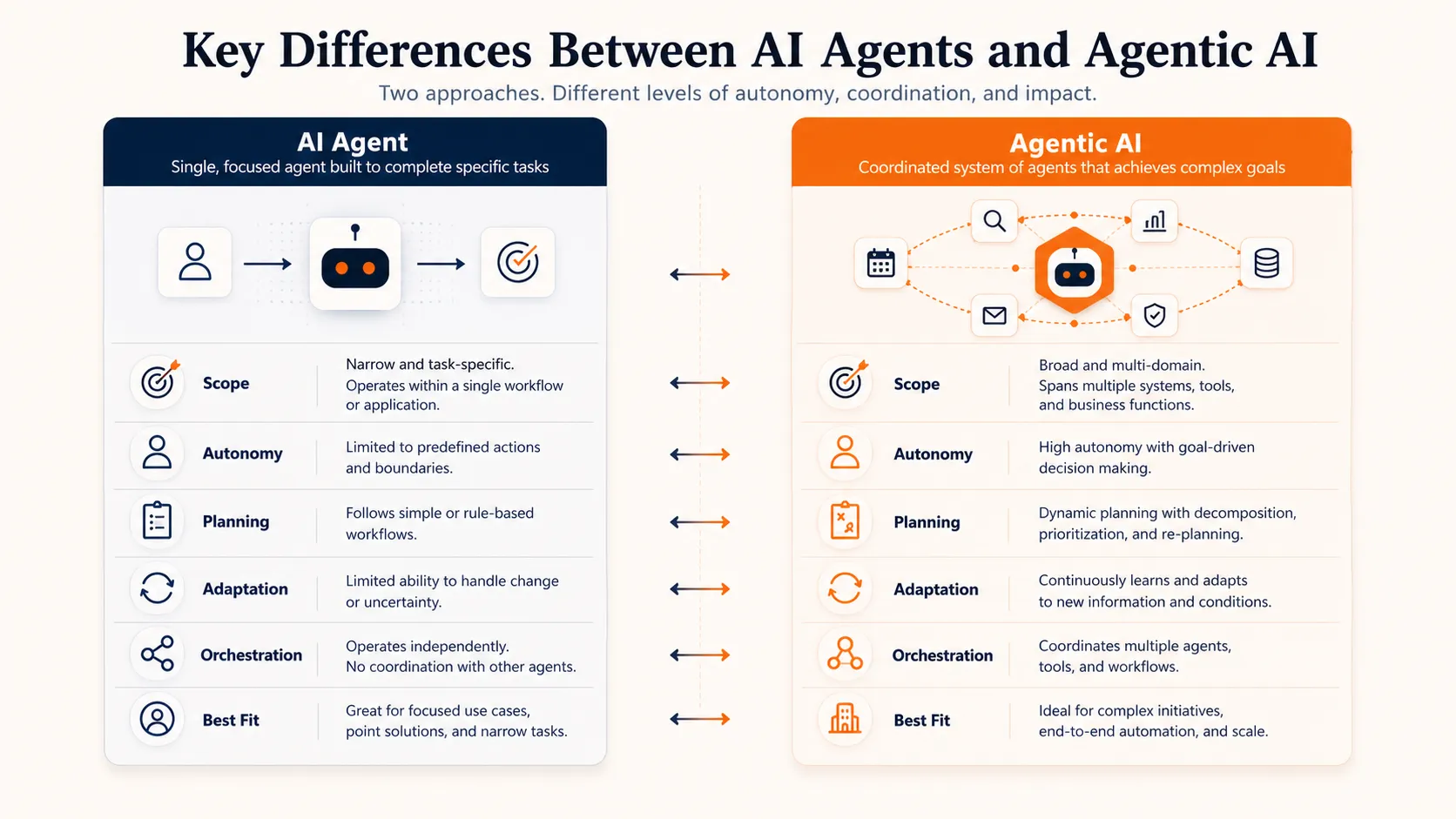 Strategic comparison graphic showing the key differences between a single AI agent and an agentic AI system across scope, autonomy, planning, adaptation, orchestration, and best fit