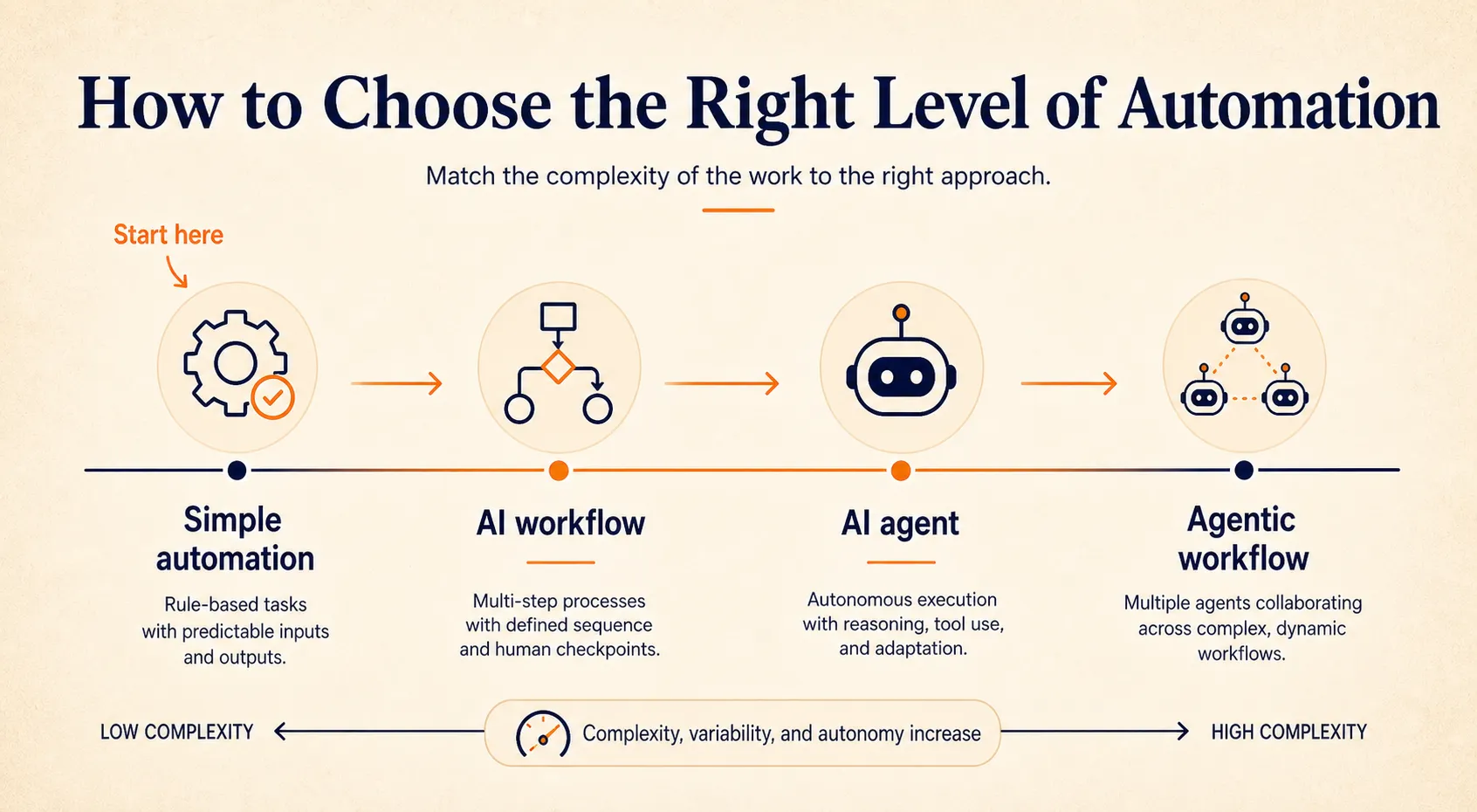 Automation spectrum showing simple automation, AI workflow, AI agent, and agentic workflow from low to high complexity