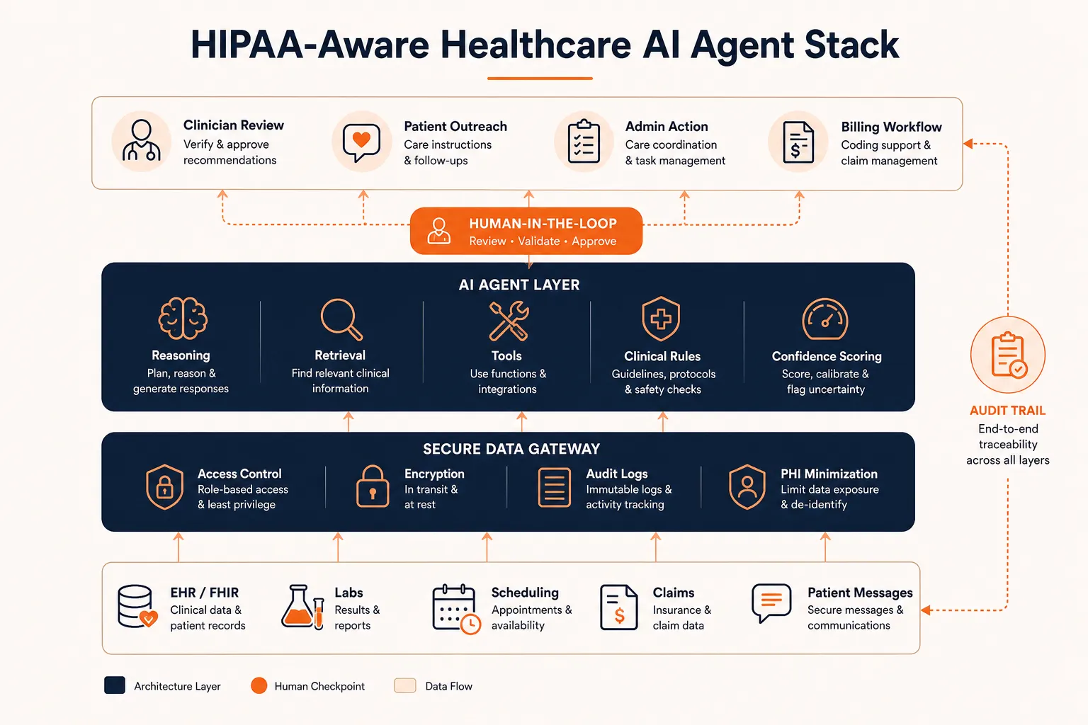 Layered HIPAA-aware healthcare AI agent architecture showing data sources, secure gateway controls, agent reasoning, human review, and audit trails