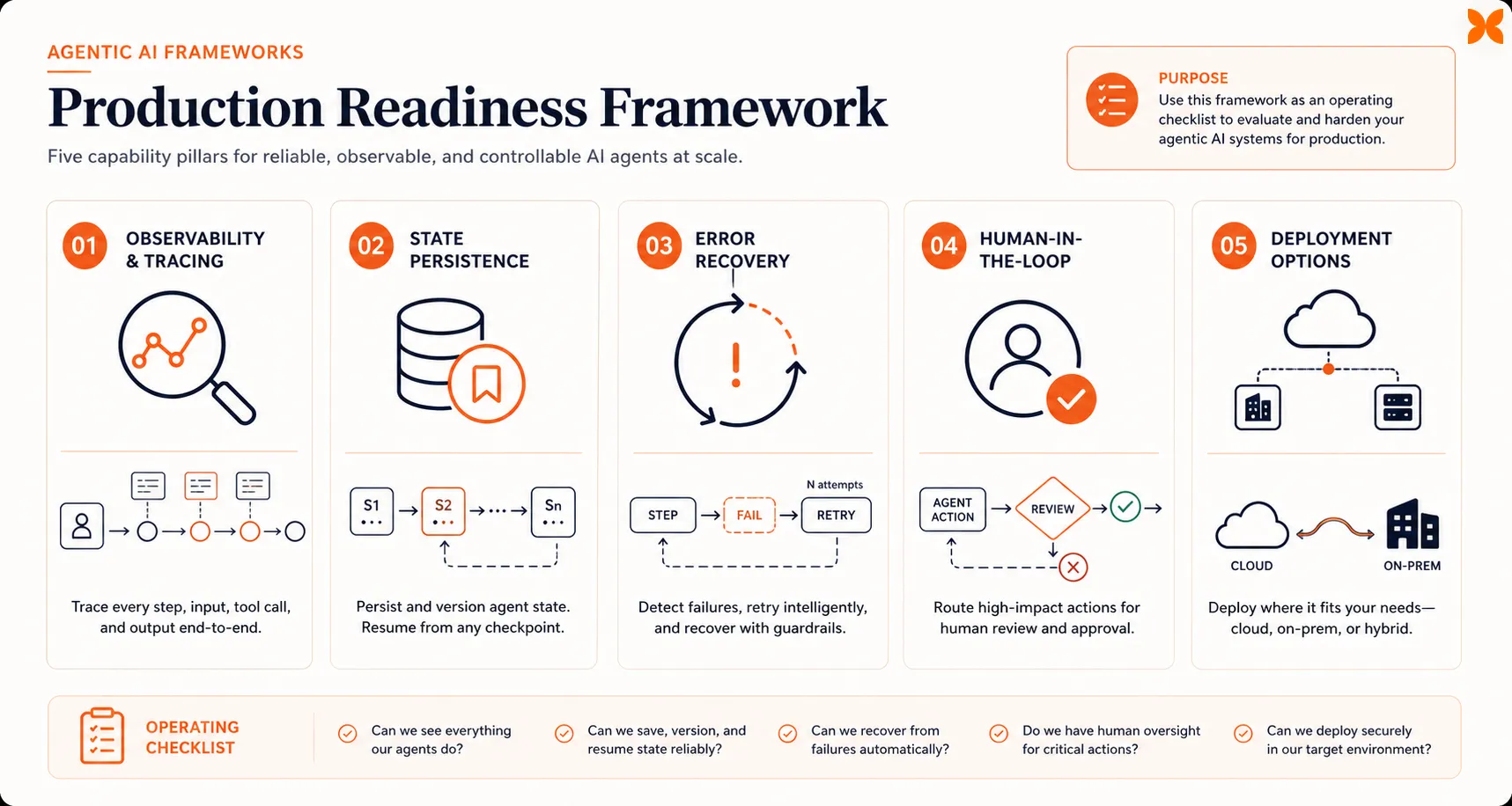 Production-readiness framework showing observability, state persistence, error recovery, human-in-the-loop support, and deployment options for agentic AI systems