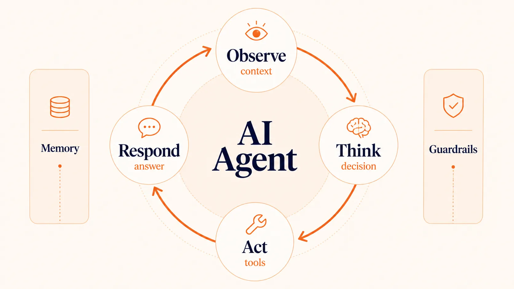 Architecture infographic showing how conversational AI agents use language understanding, memory, dialog management, tools, guardrails, analytics, and a reasoning loop to resolve requests