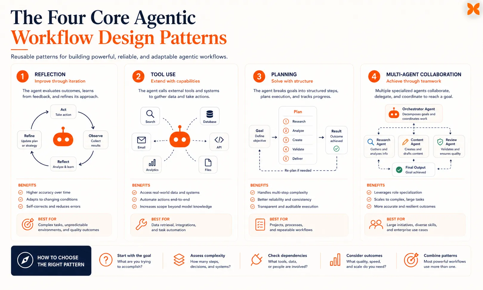 Framework graphic showing the four core agentic workflow design patterns: reflection, tool use, planning, and multi-agent collaboration