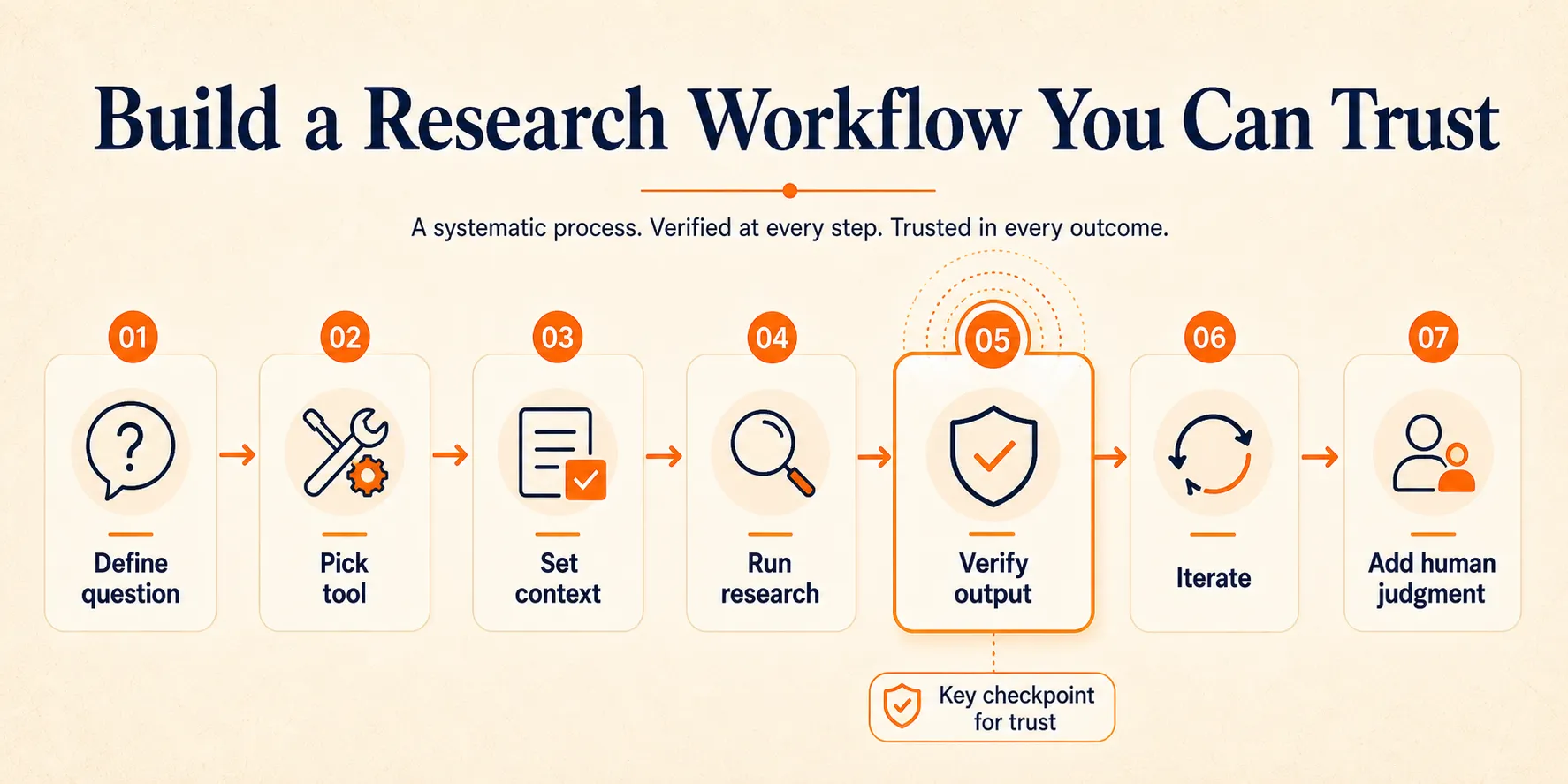 Seven-step research workflow showing question definition, tool selection, context setup, research run, verification, iteration, and human judgment