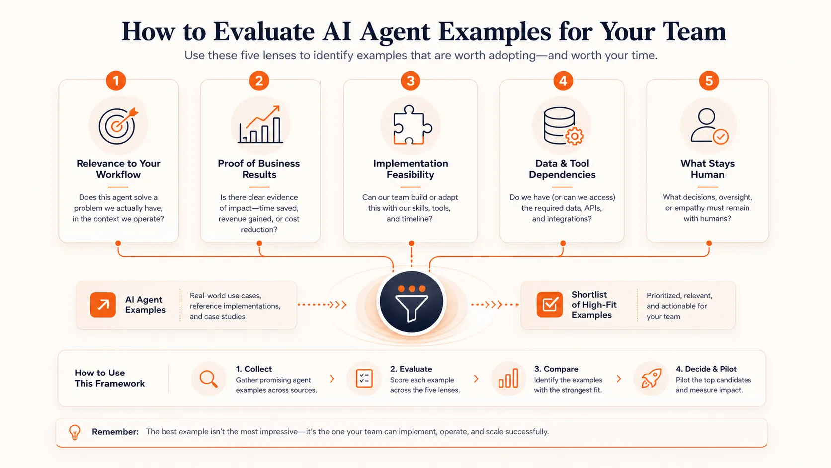 Evaluation framework showing five lenses for judging AI agent examples: workflow relevance, proof of business results, implementation feasibility, data and tool dependencies, and what stays human