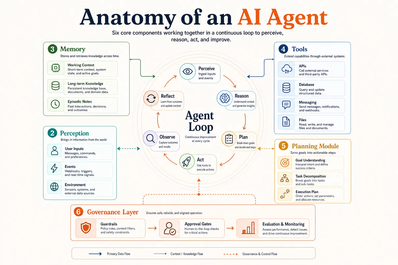 Detailed infographic titled Anatomy of an AI Agent showing the six core components: reasoning engine, perception, memory, tools, planning module, and governance layer