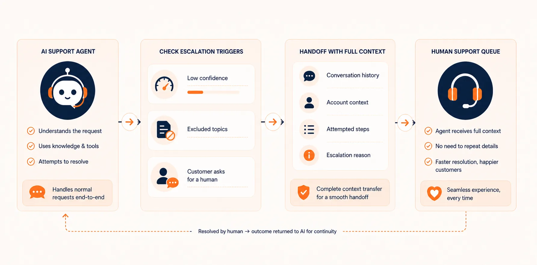 Escalation workflow showing an AI support agent checking low confidence, excluded topics, and human requests before handing off full context to a human support queue