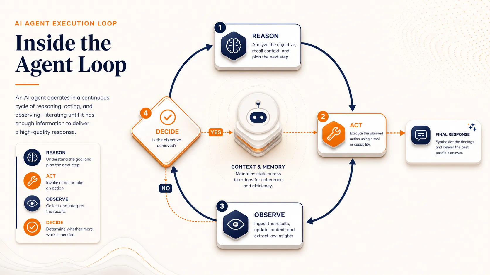 Production-quality control-flow illustration showing the AI agent execution loop across reasoning, acting, observing results, and deciding whether to continue or return the final answer